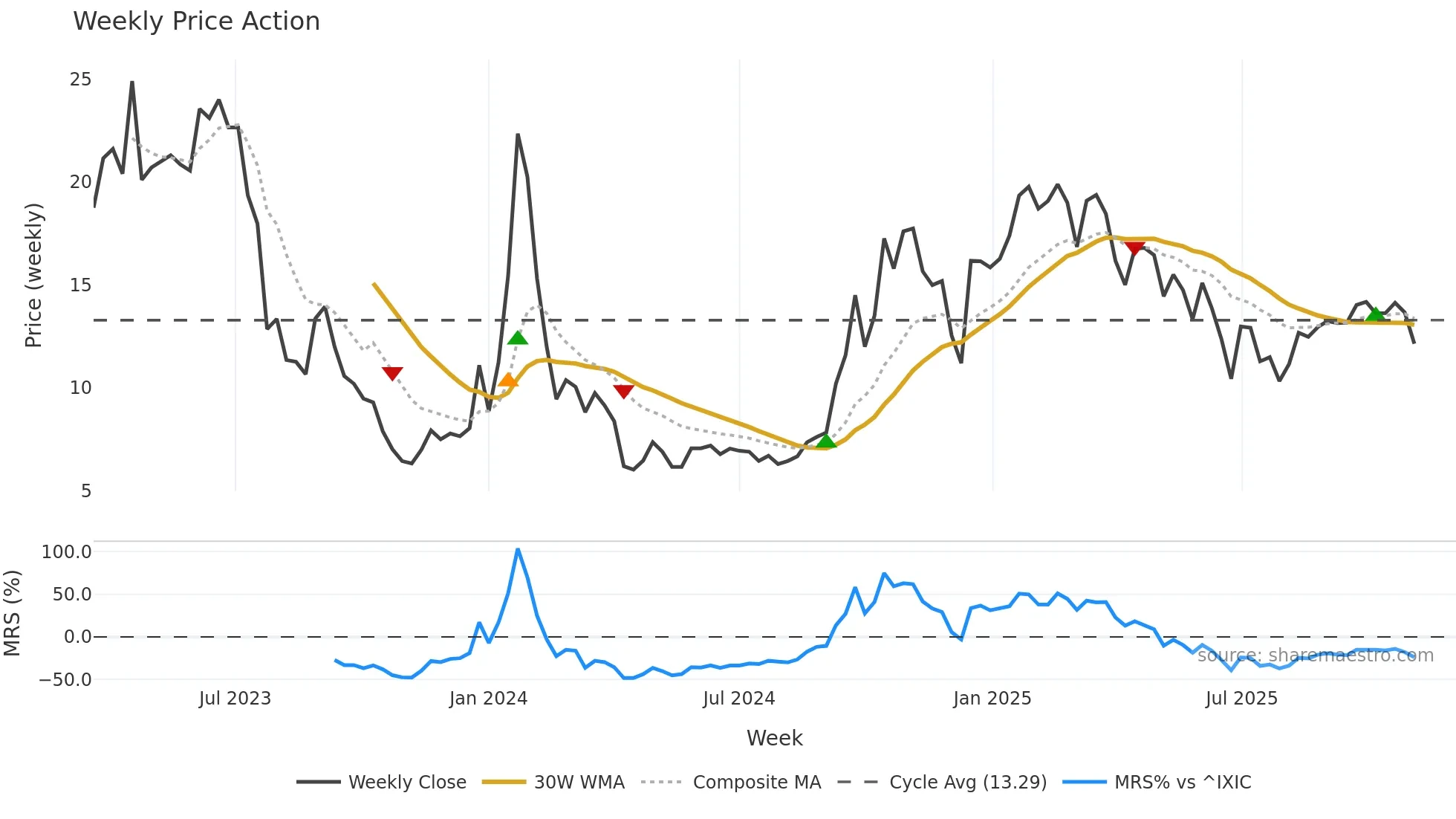 CVKD weekly Price Action chart, closing 2025-11-03