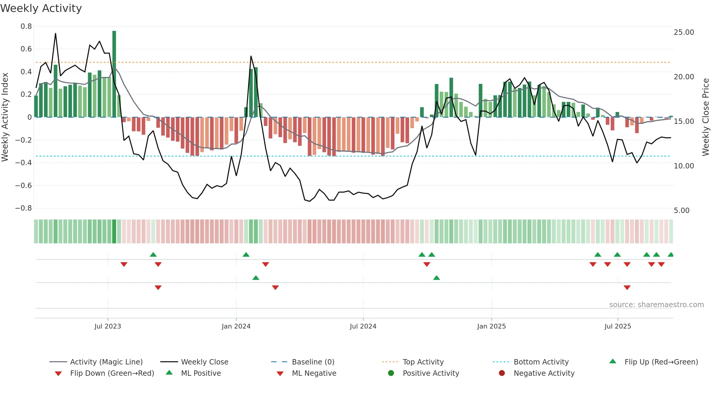 CVKD weekly Activity chart, closing 2025-09-15.