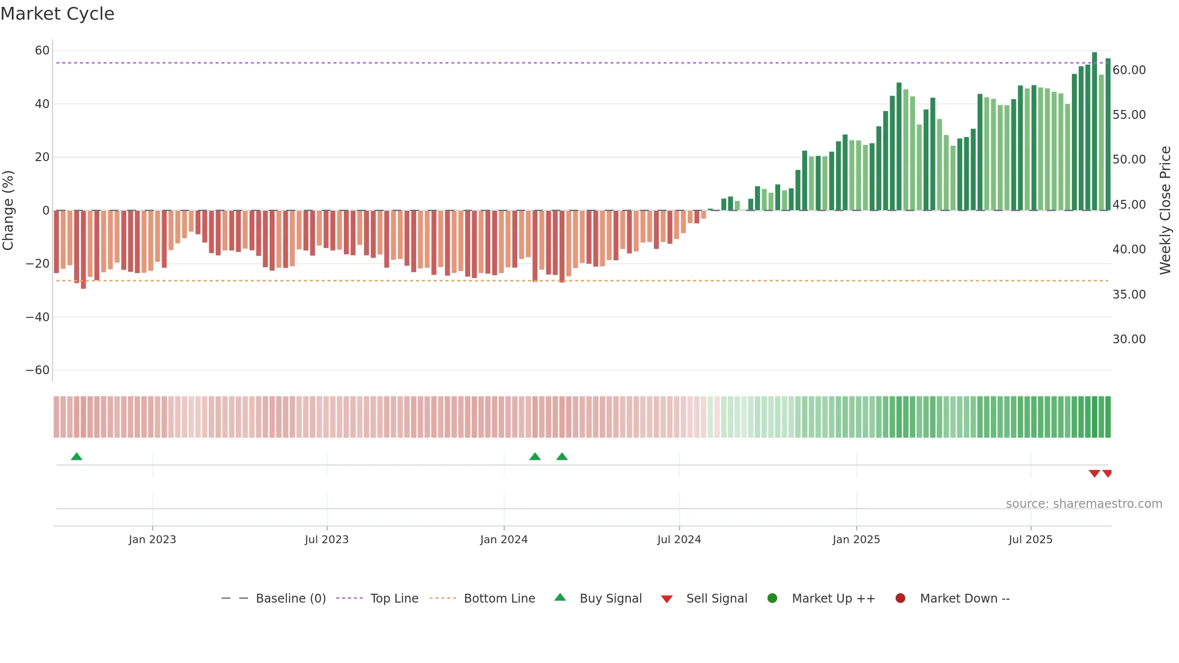 FOXA weekly Market Cycle chart, closing 2025-09-19.