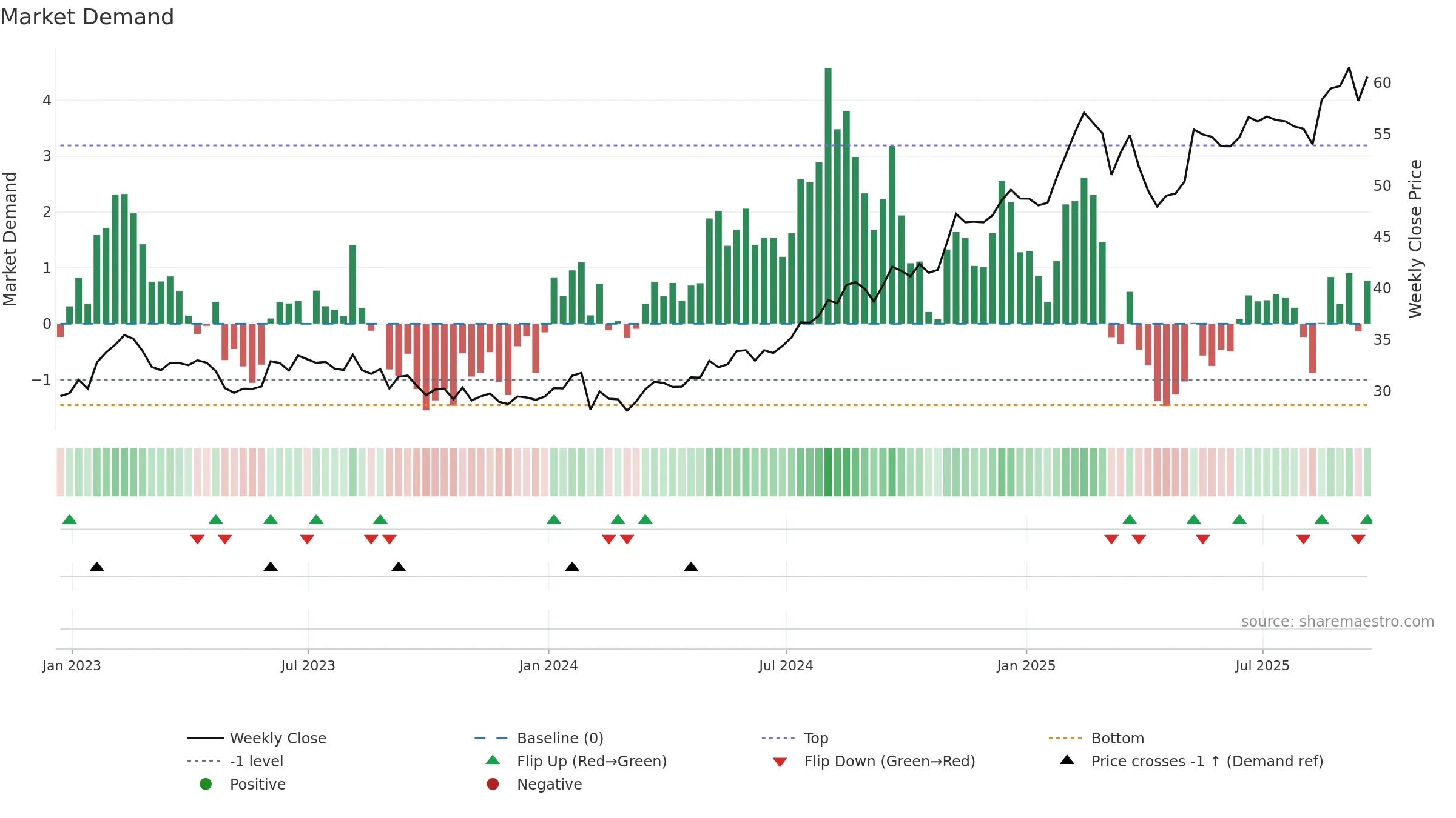 FOXA weekly Market Demand chart, closing 2025-09-19.