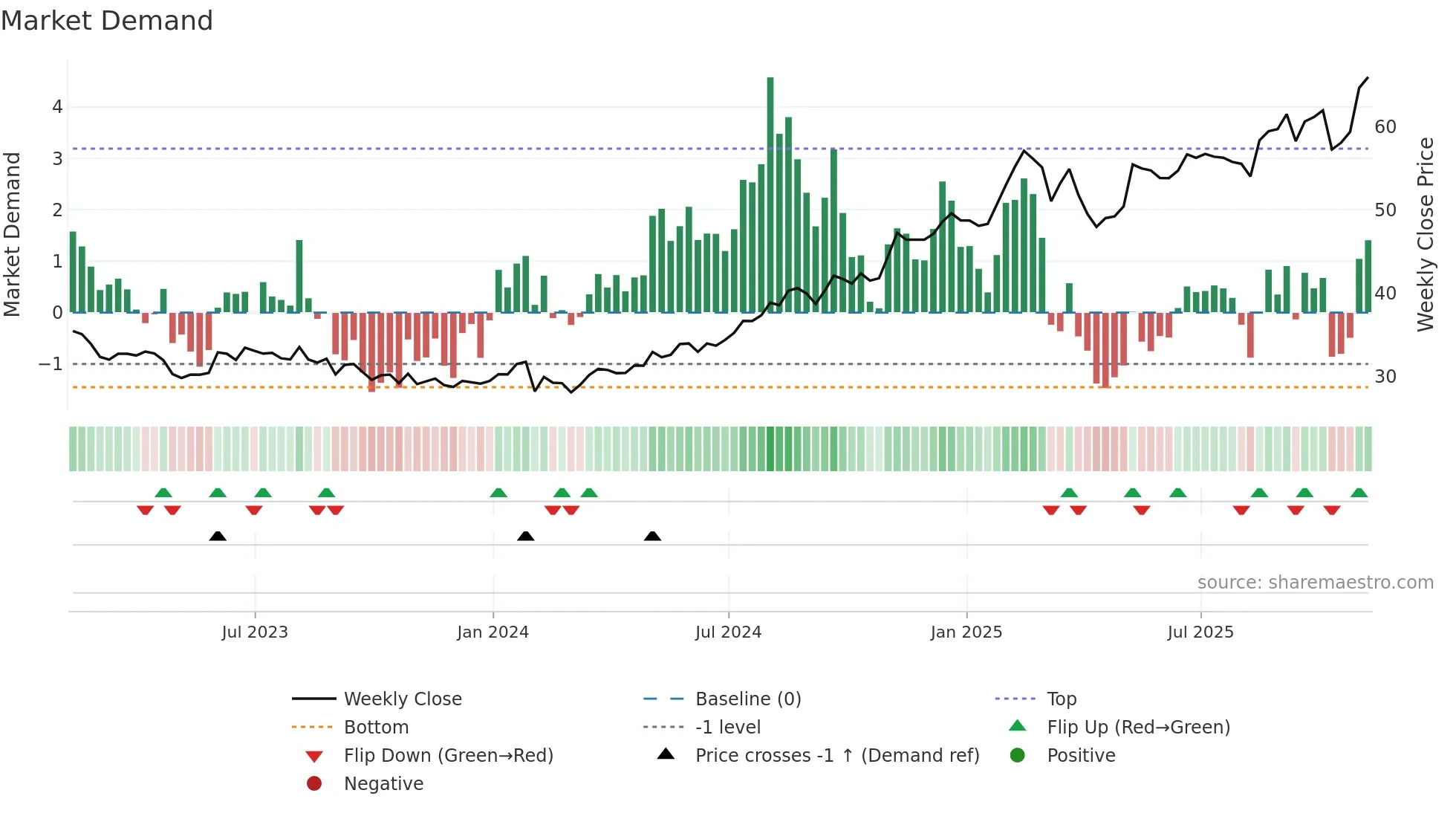 FOXA weekly Market Demand chart