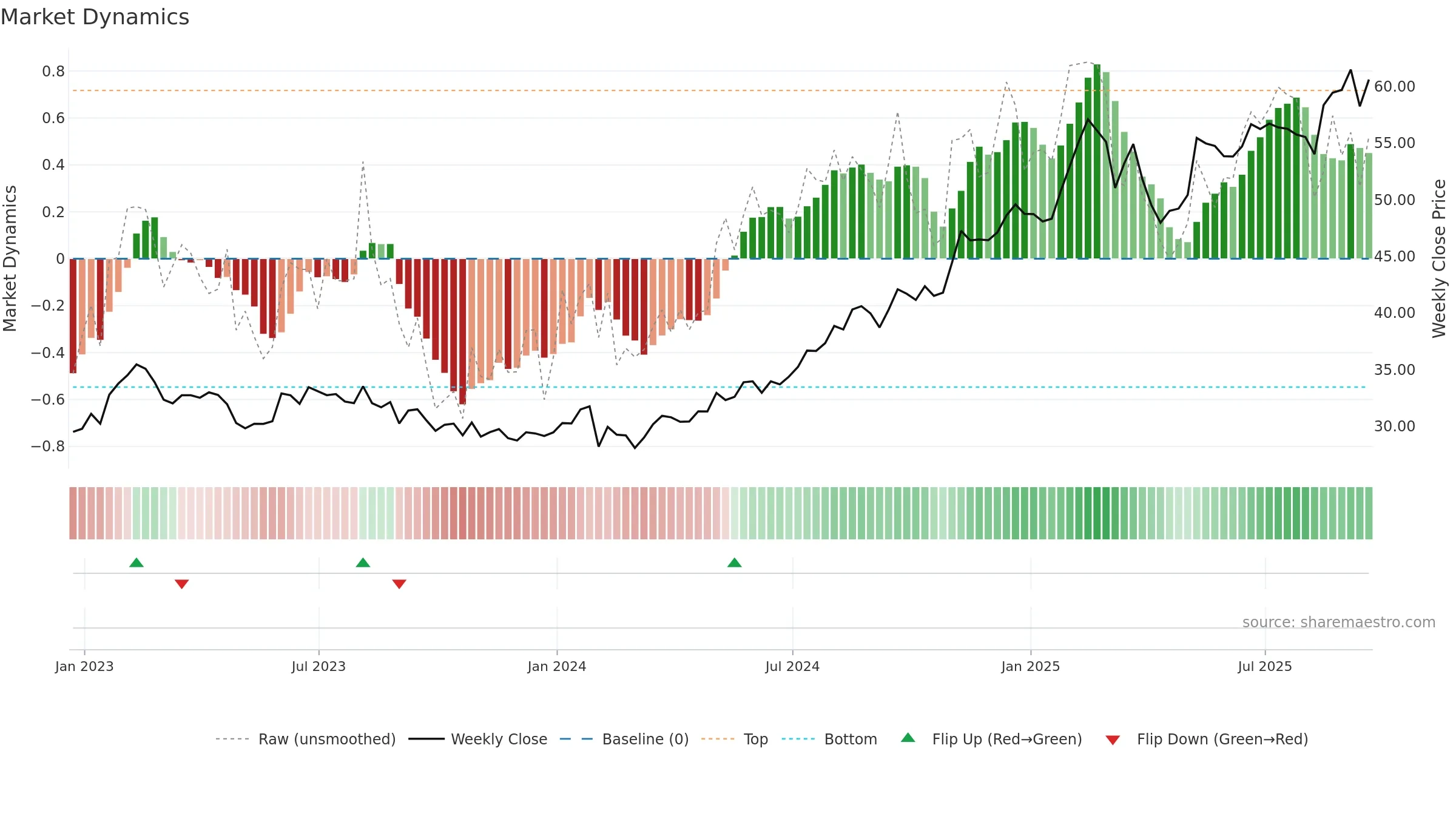 FOXA weekly Market Dynamics chart, closing 2025-09-19.
