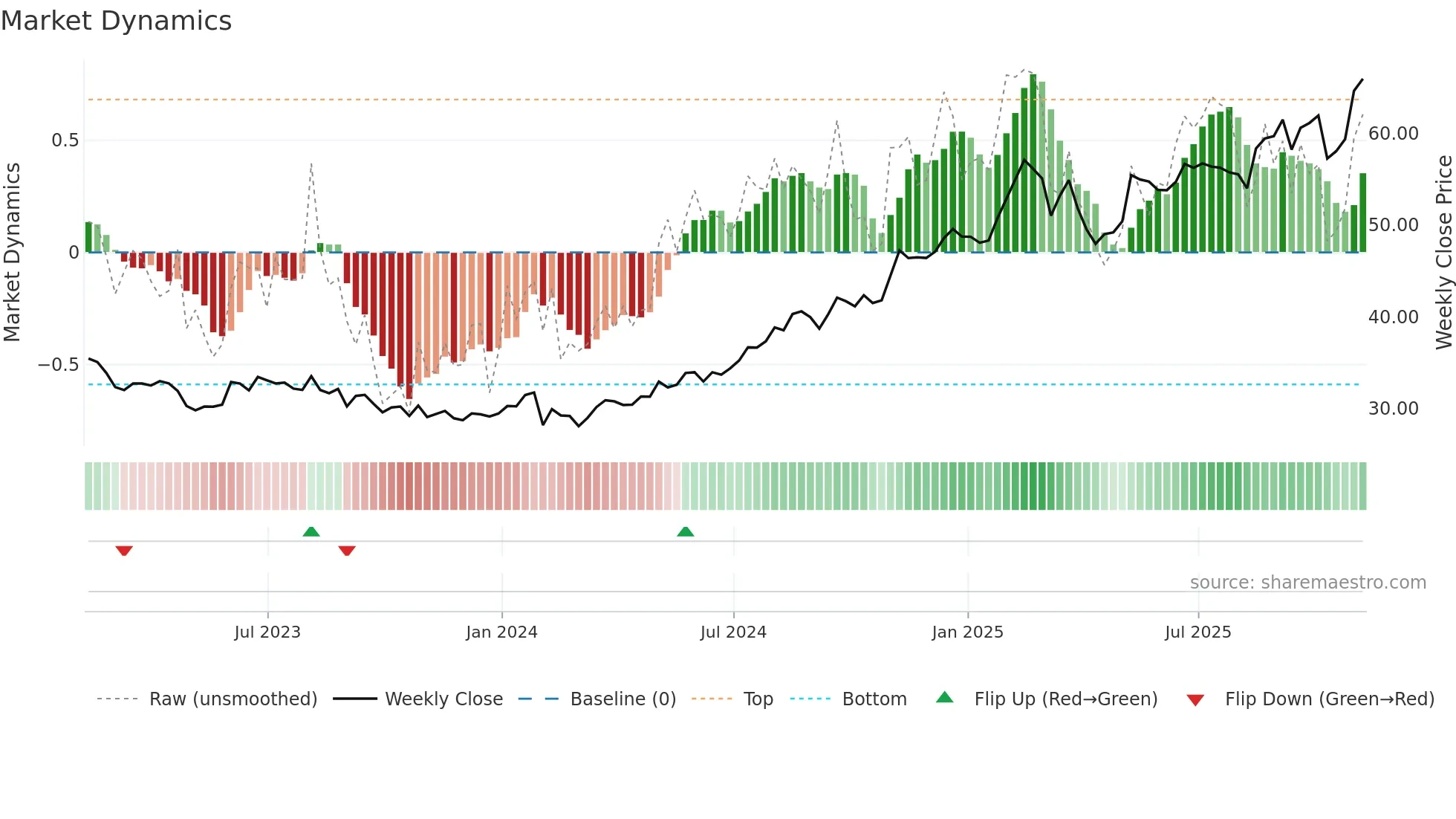 FOXA weekly Market Dynamics chart