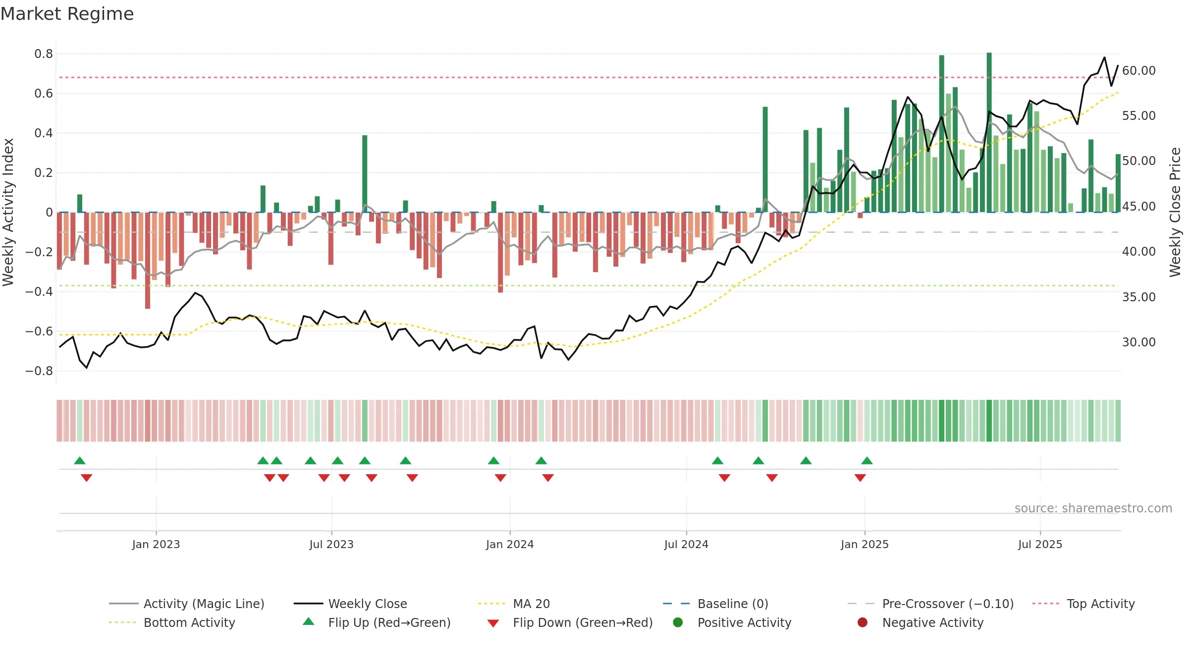 FOXA weekly Market Snapshot chart, closing 2025-09-19.