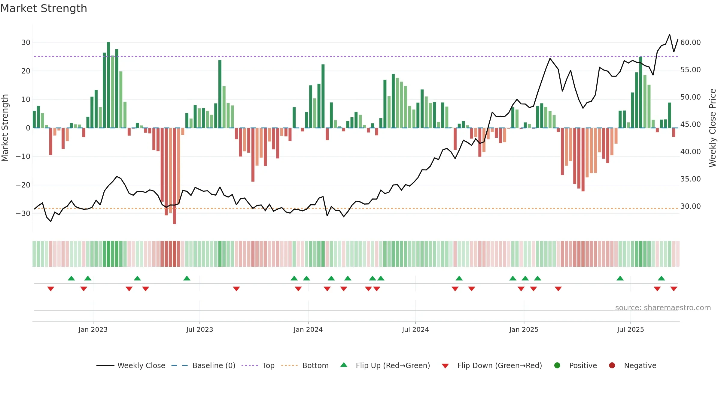 FOXA weekly Market Strength chart, closing 2025-09-19.