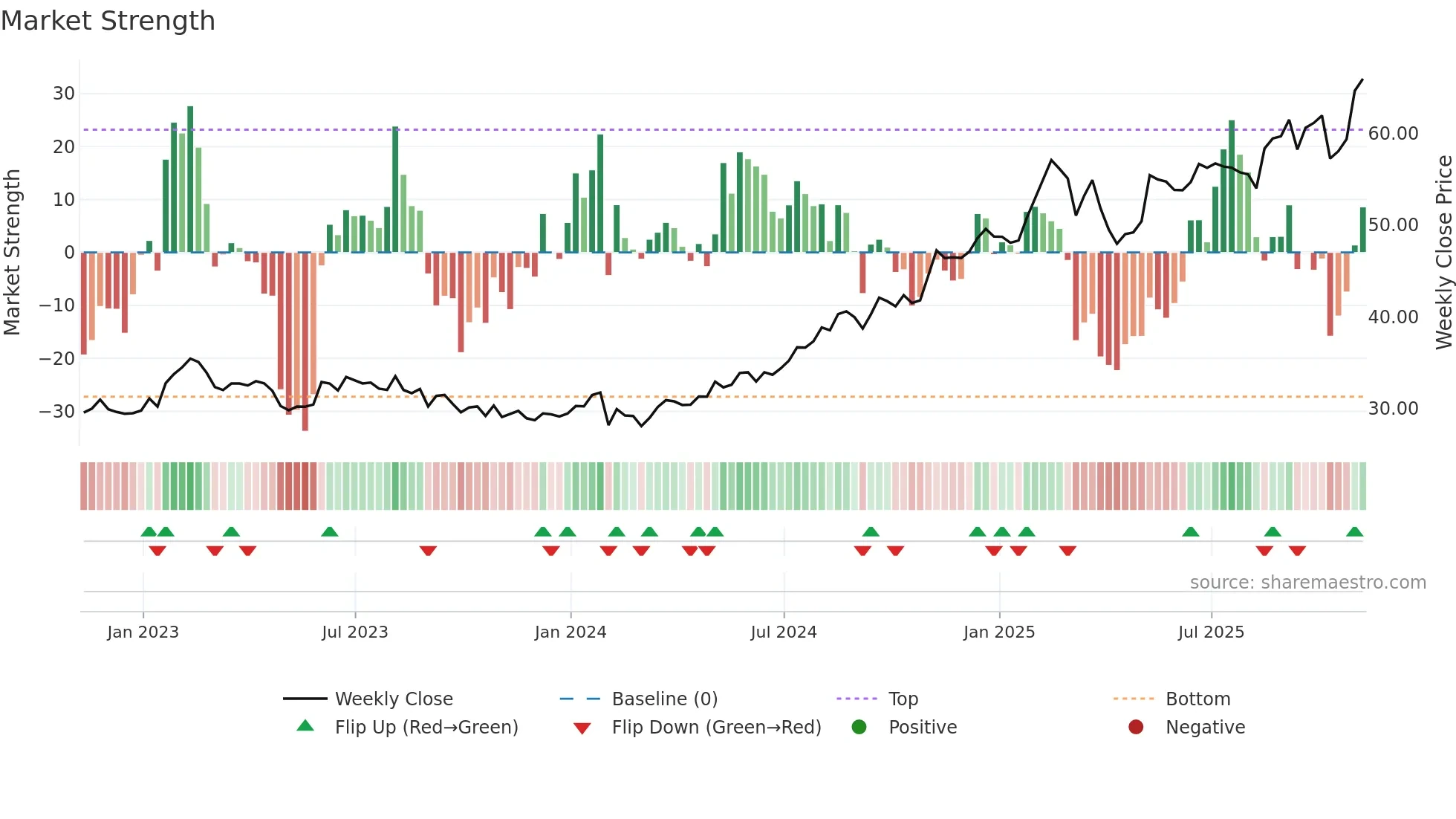 FOXA weekly Market Strength chart