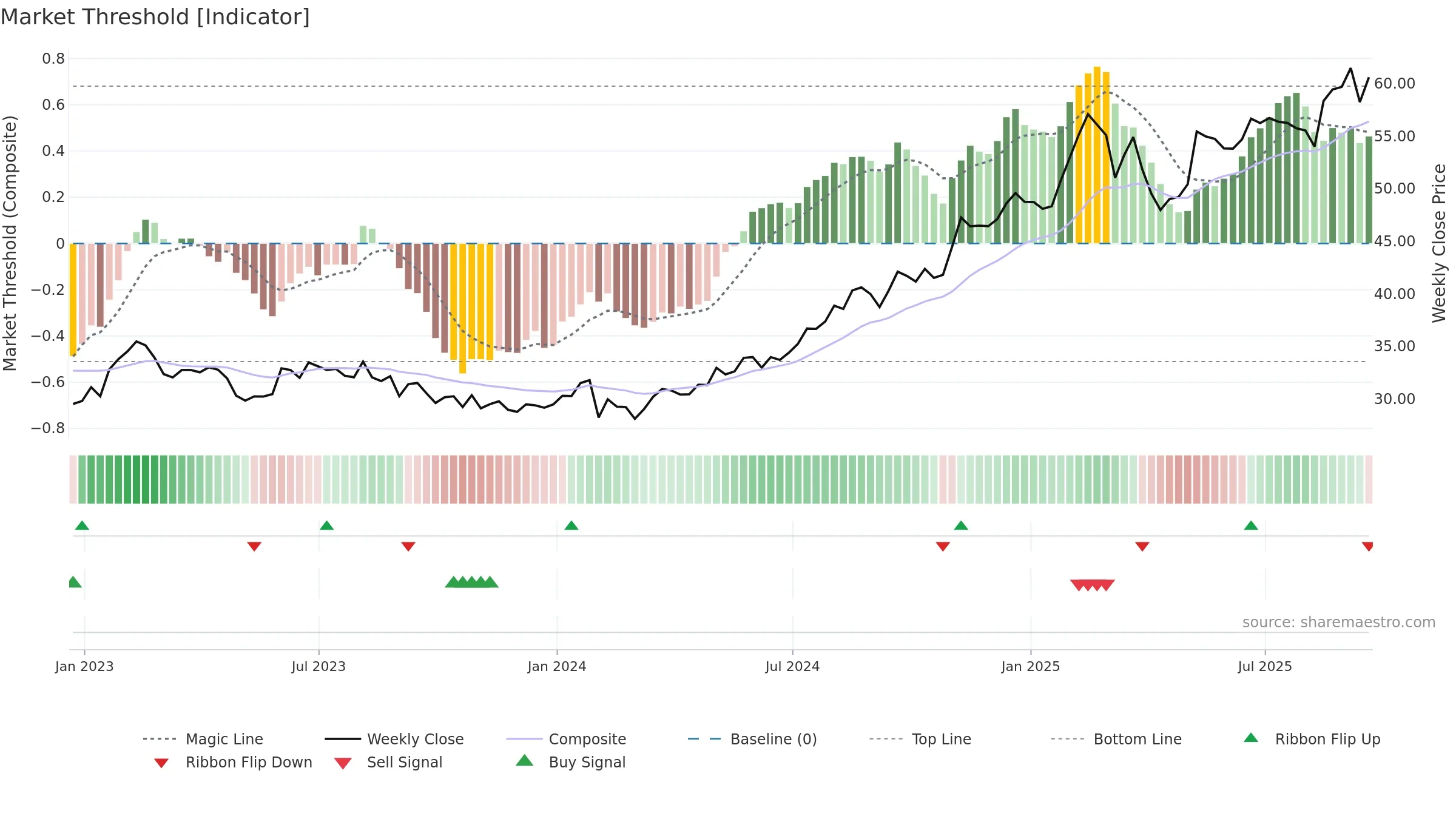 FOXA weekly Market Threshold chart, closing 2025-09-19.