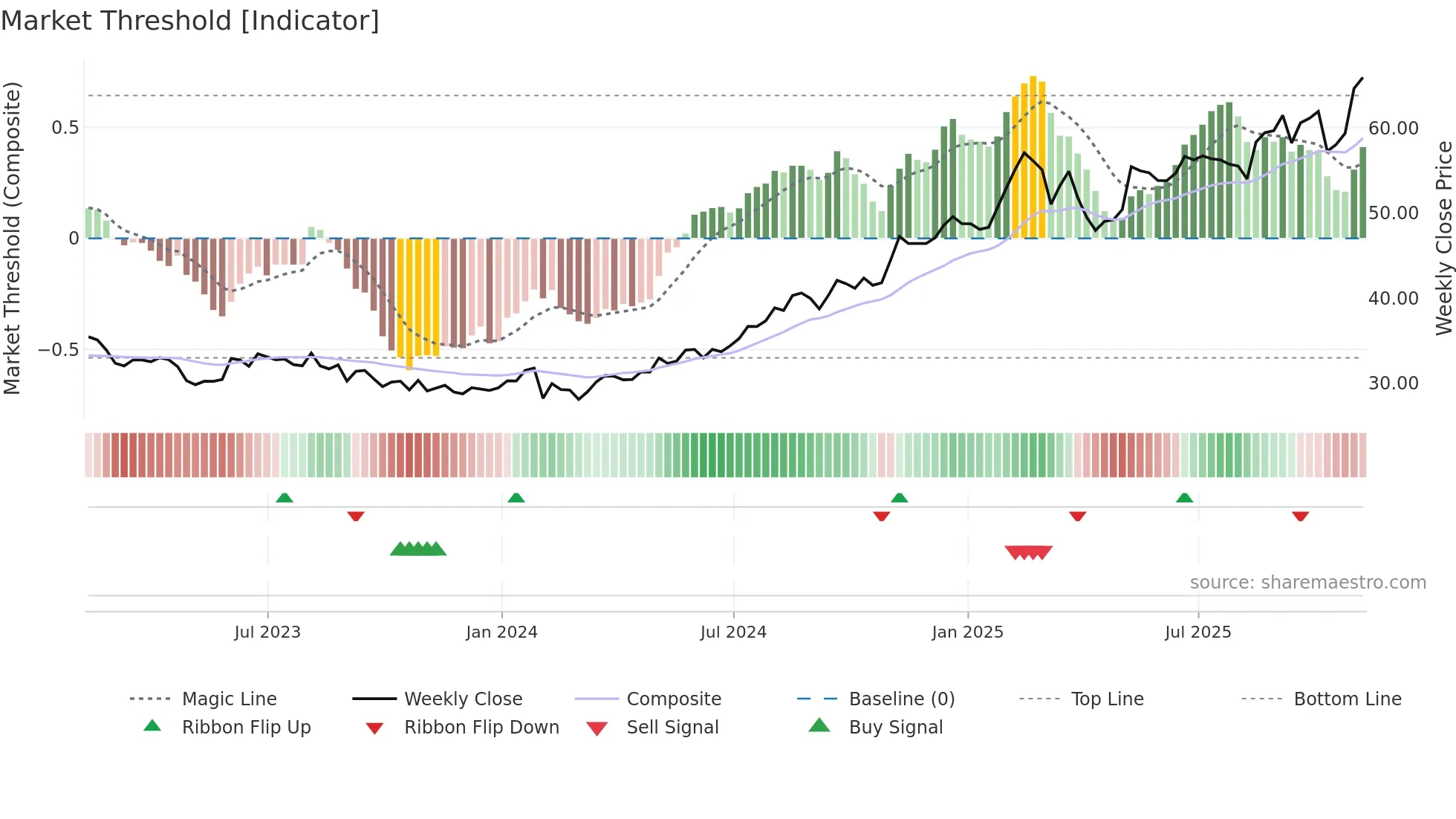 FOXA weekly Market Threshold chart
