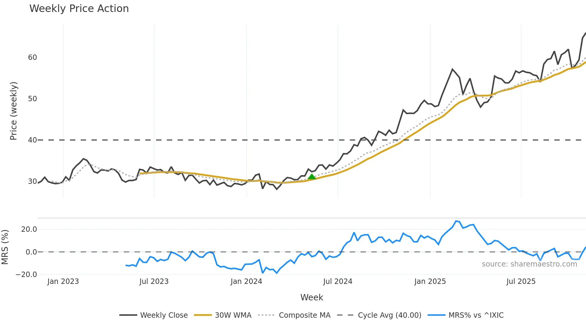 FOXA weekly Price Action chart, closing 2025-11-07