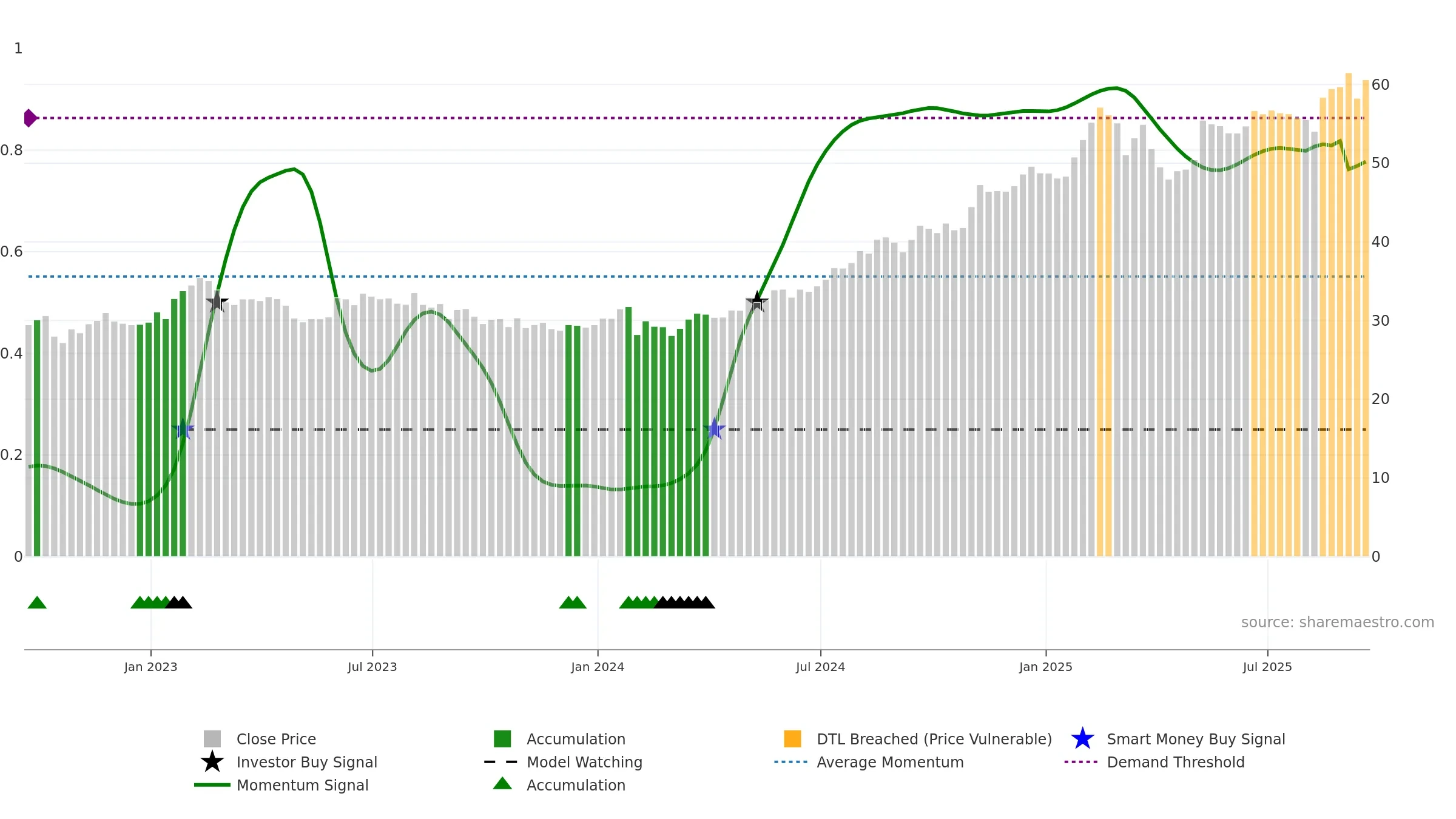 FOXA weekly Smart Money chart, closing 2025-09-19.