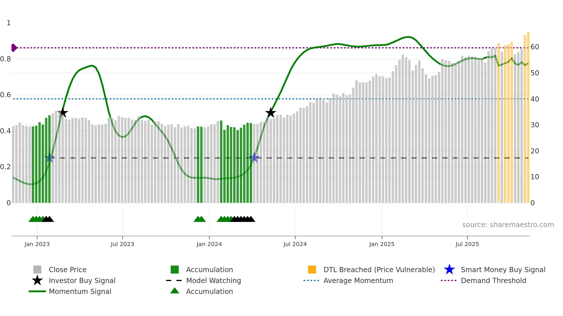 FOXA weekly Smart Money chart