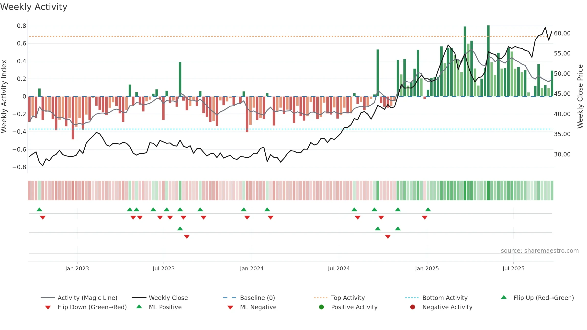 FOXA weekly Activity chart, closing 2025-09-19.