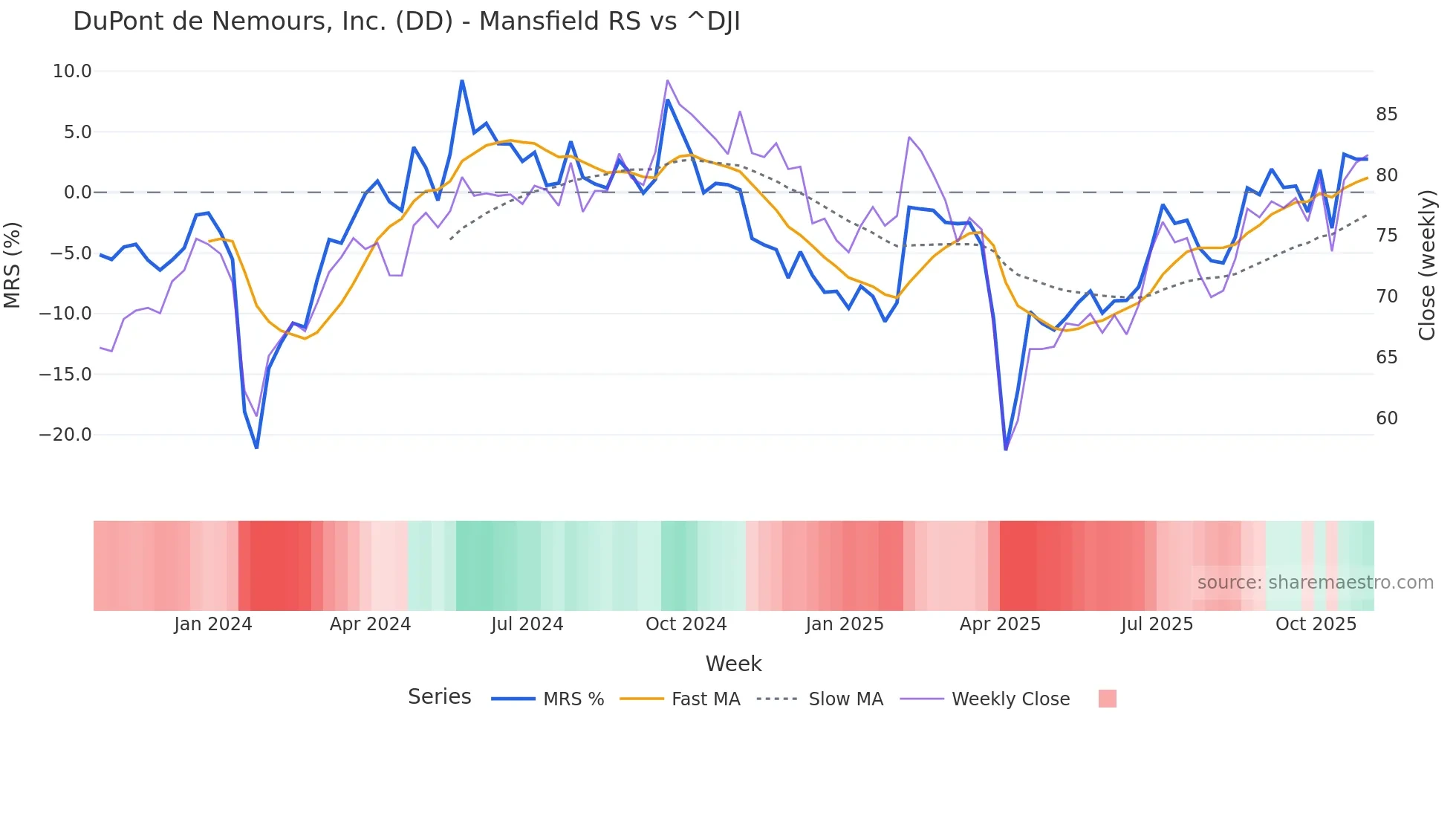 DD Mansfield Relative Strength chart