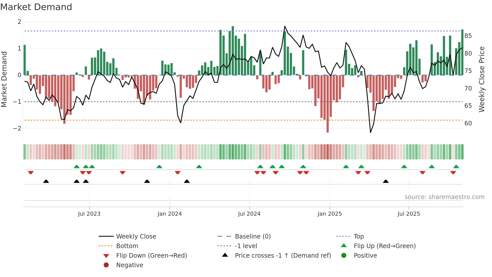 DD weekly Market Demand chart