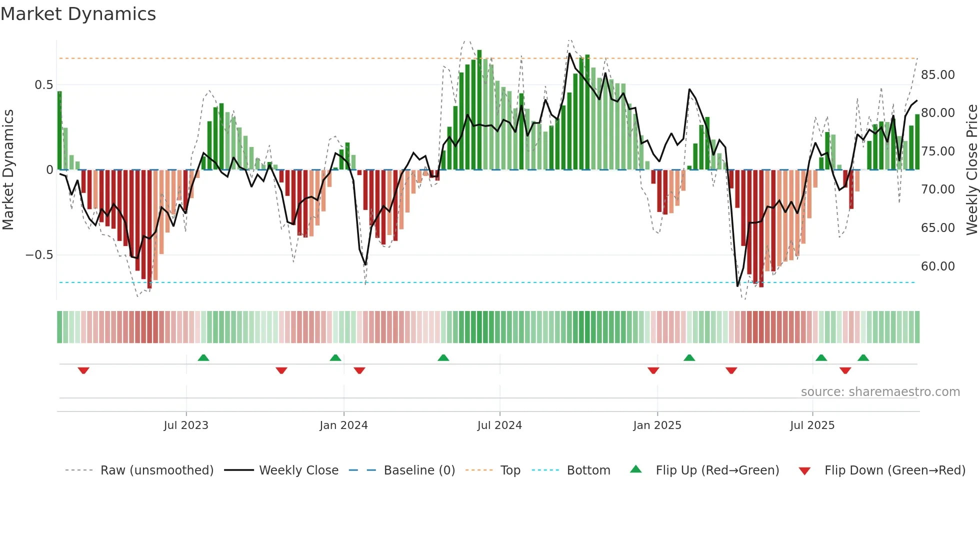 DD weekly Market Dynamics chart
