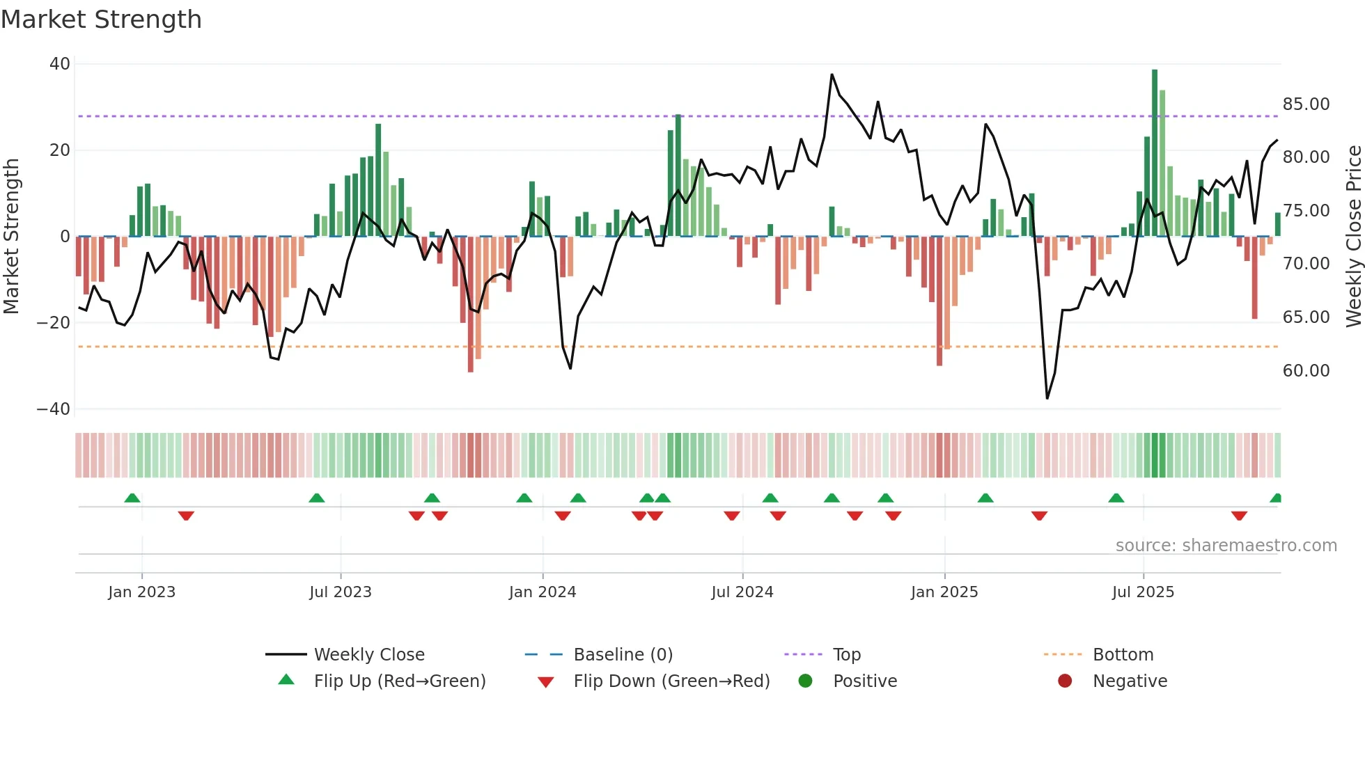 DD weekly Market Strength chart