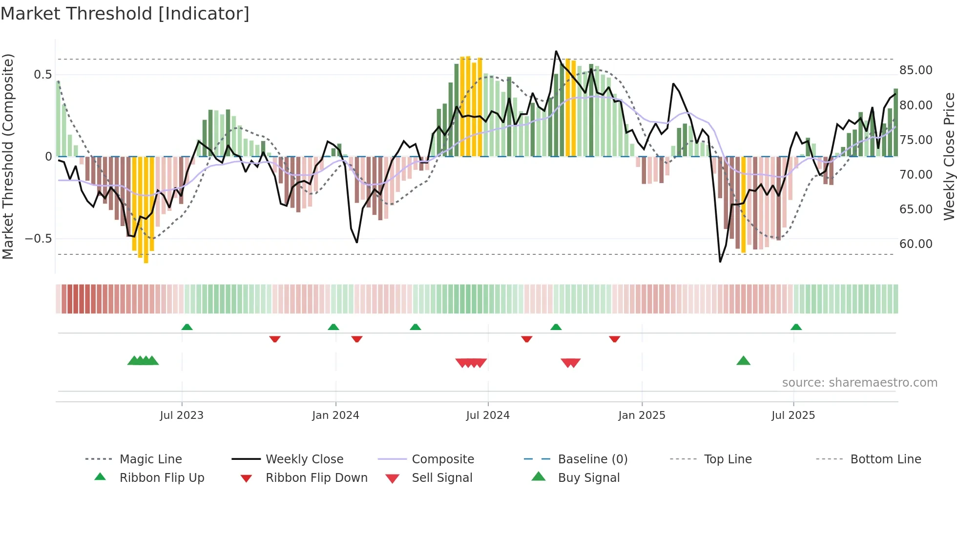 DD weekly Market Threshold chart