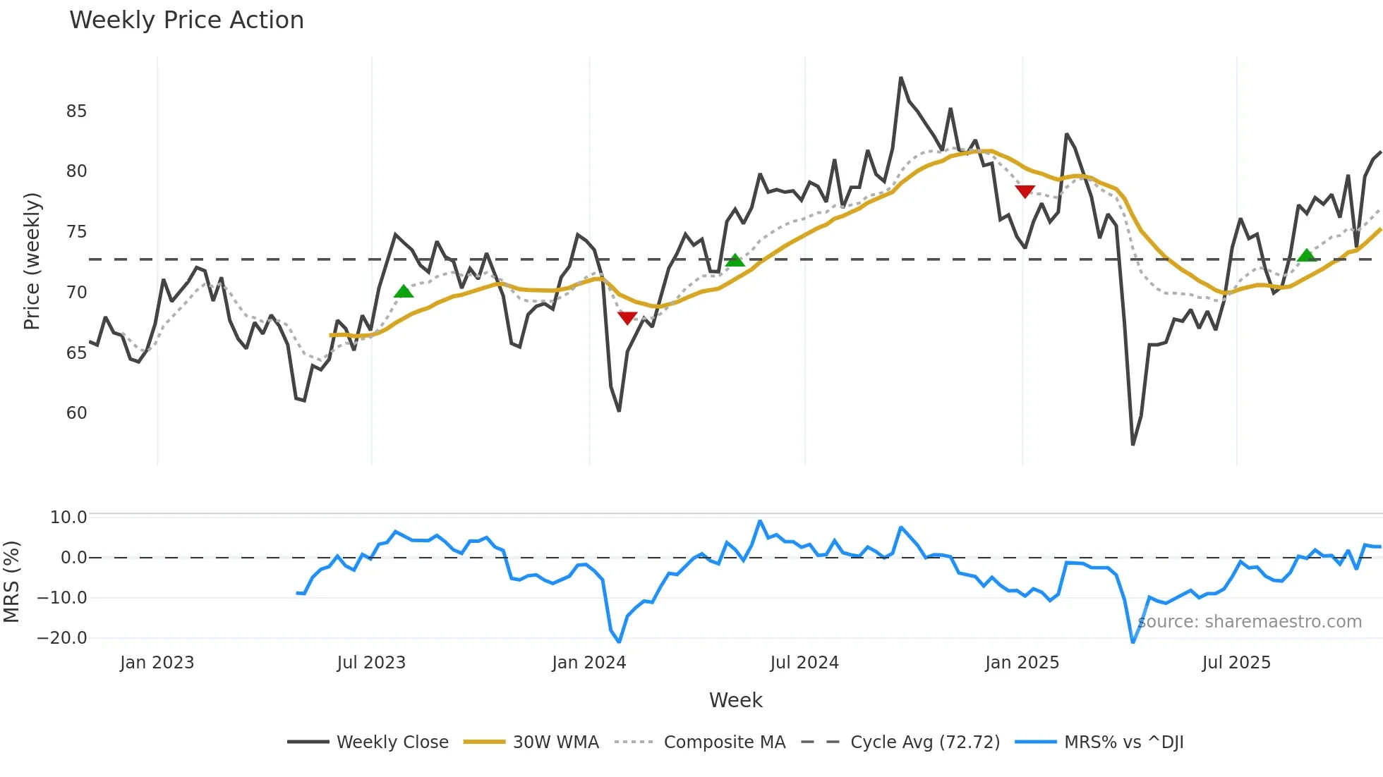 DD weekly Price Action chart, closing 2025-10-24