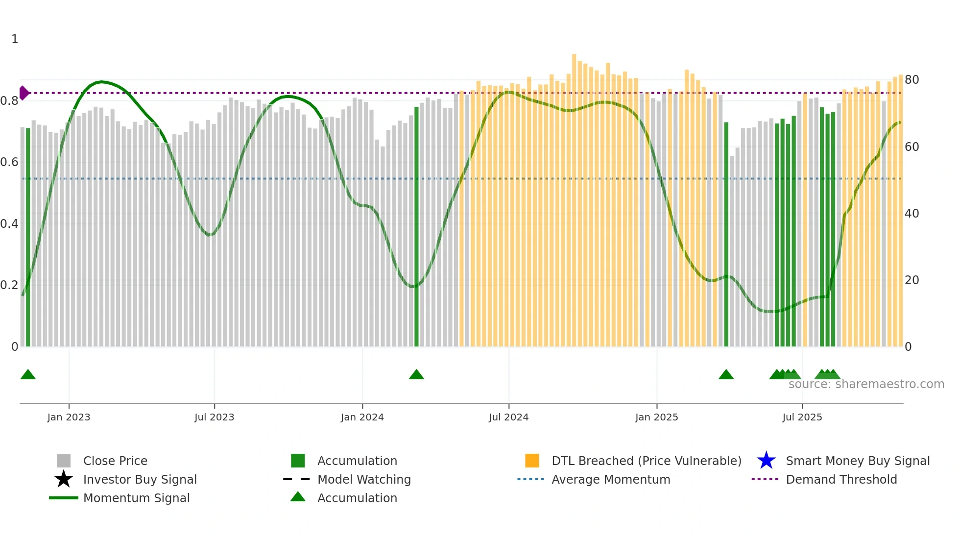 DD weekly Smart Money chart