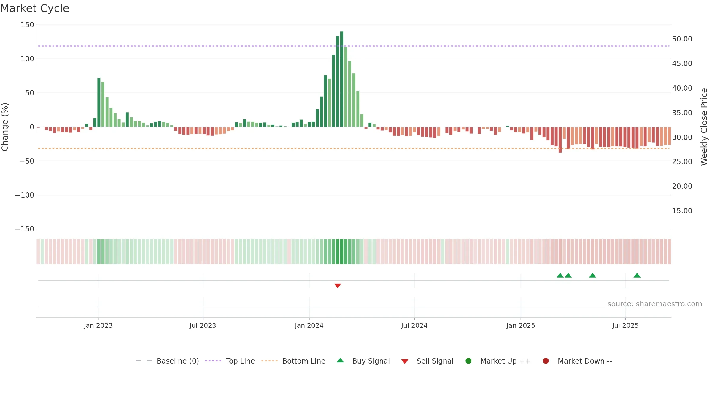 BLBLIMITED weekly Market Cycle chart, closing 2025-09-15.