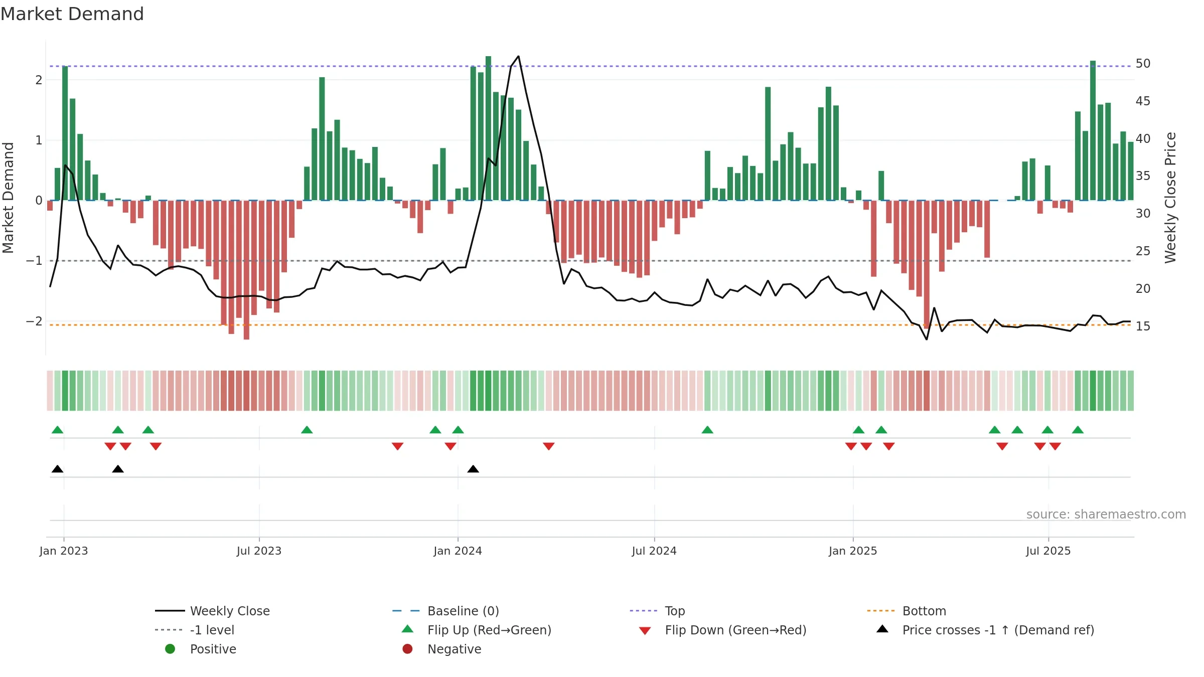 BLBLIMITED weekly Market Demand chart, closing 2025-09-15.