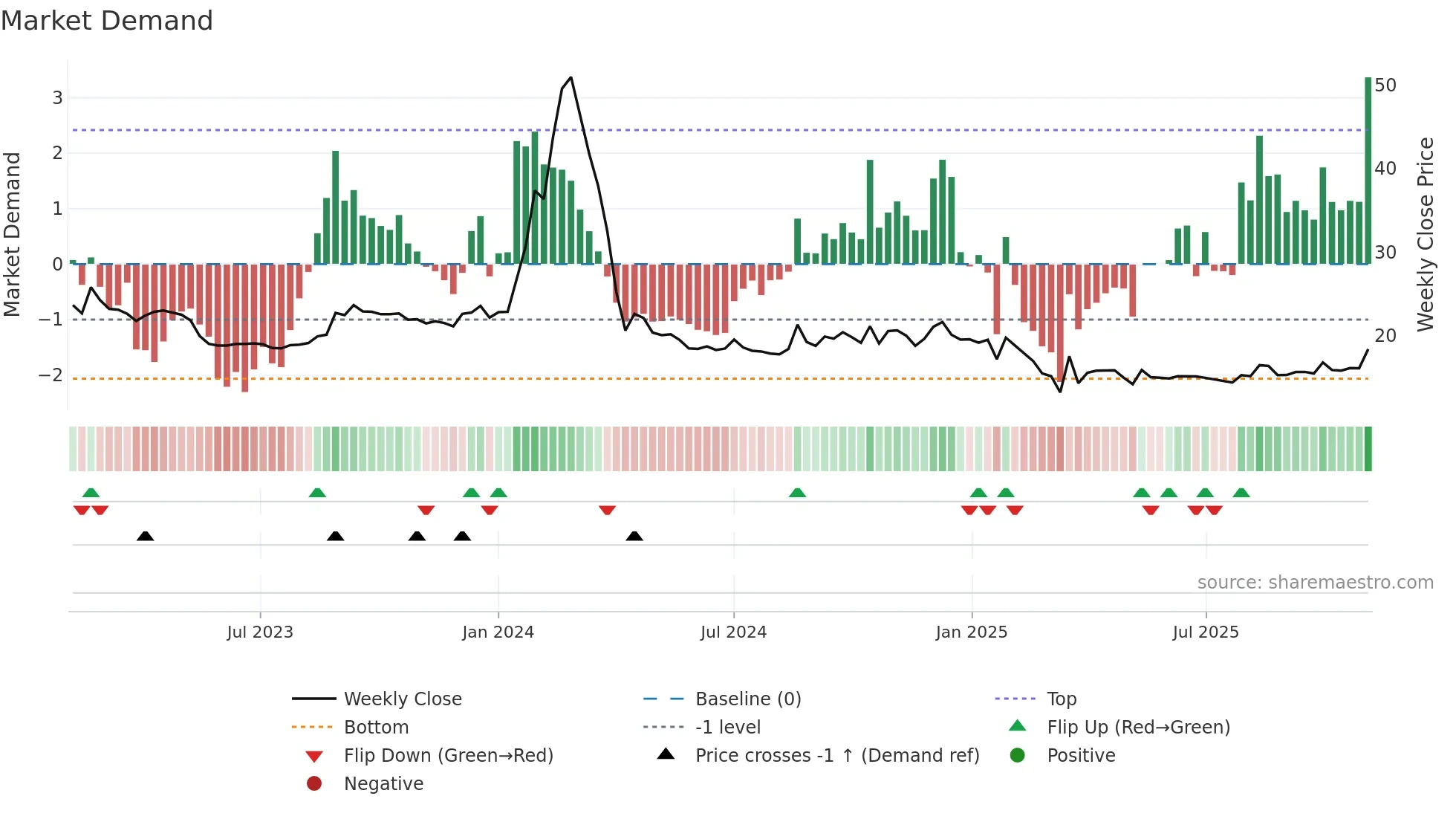 BLBLIMITED weekly Market Demand chart