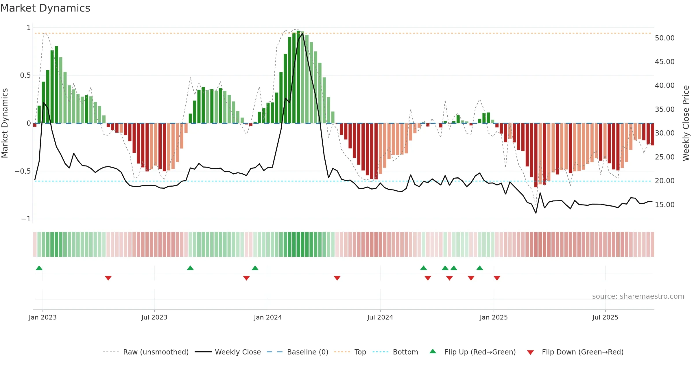 BLBLIMITED weekly Market Dynamics chart, closing 2025-09-15.
