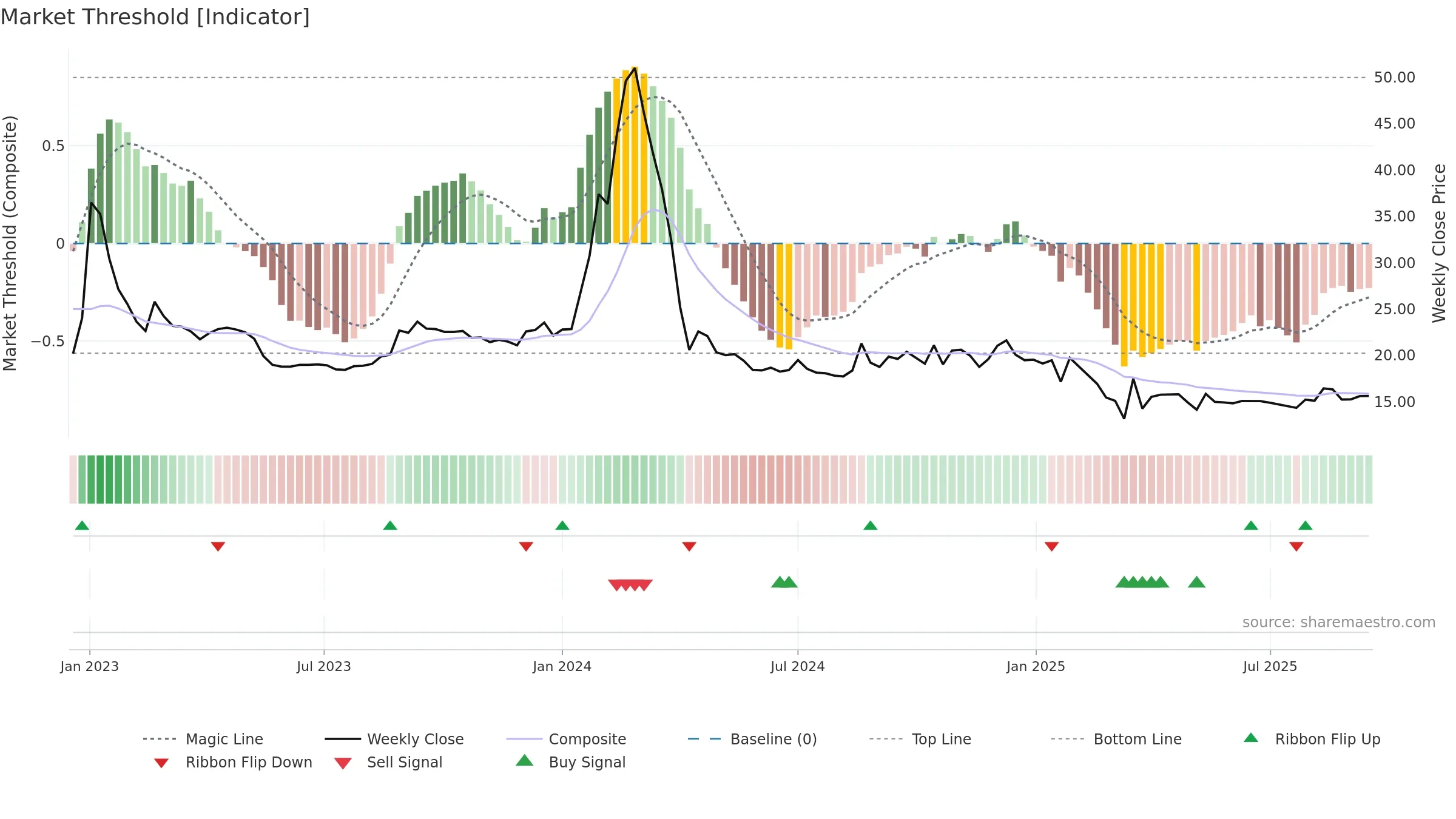 BLBLIMITED weekly Market Threshold chart, closing 2025-09-15.