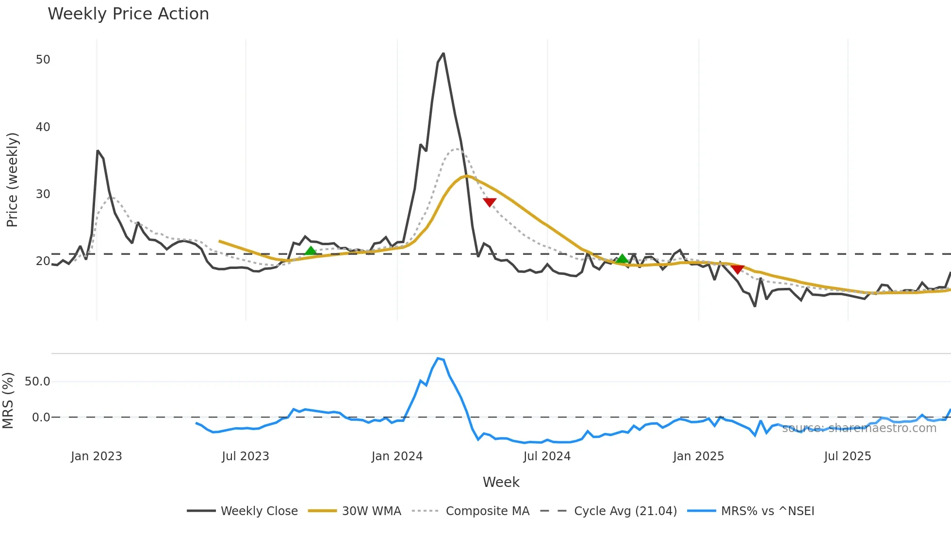 BLBLIMITED weekly Price Action chart, closing 2025-11-03