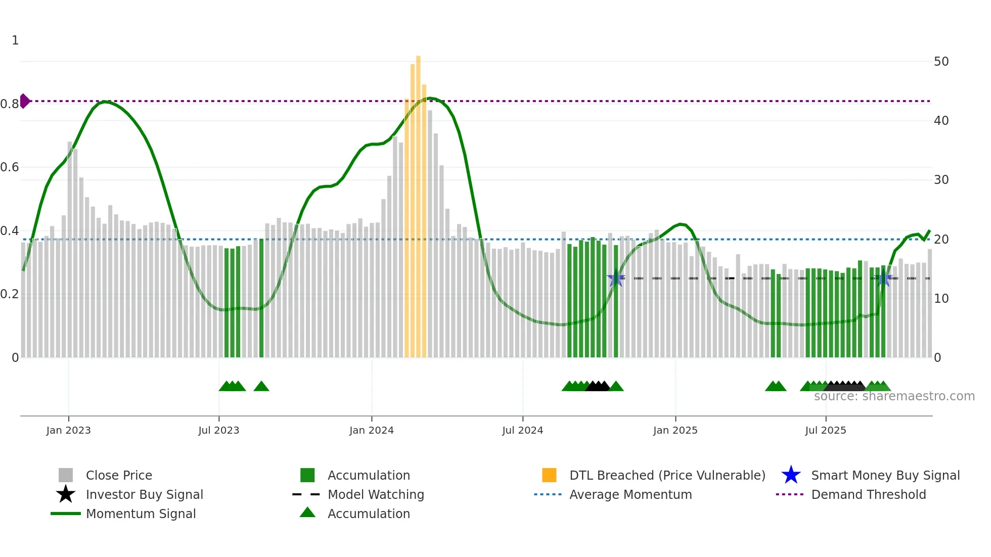 BLBLIMITED weekly Smart Money chart