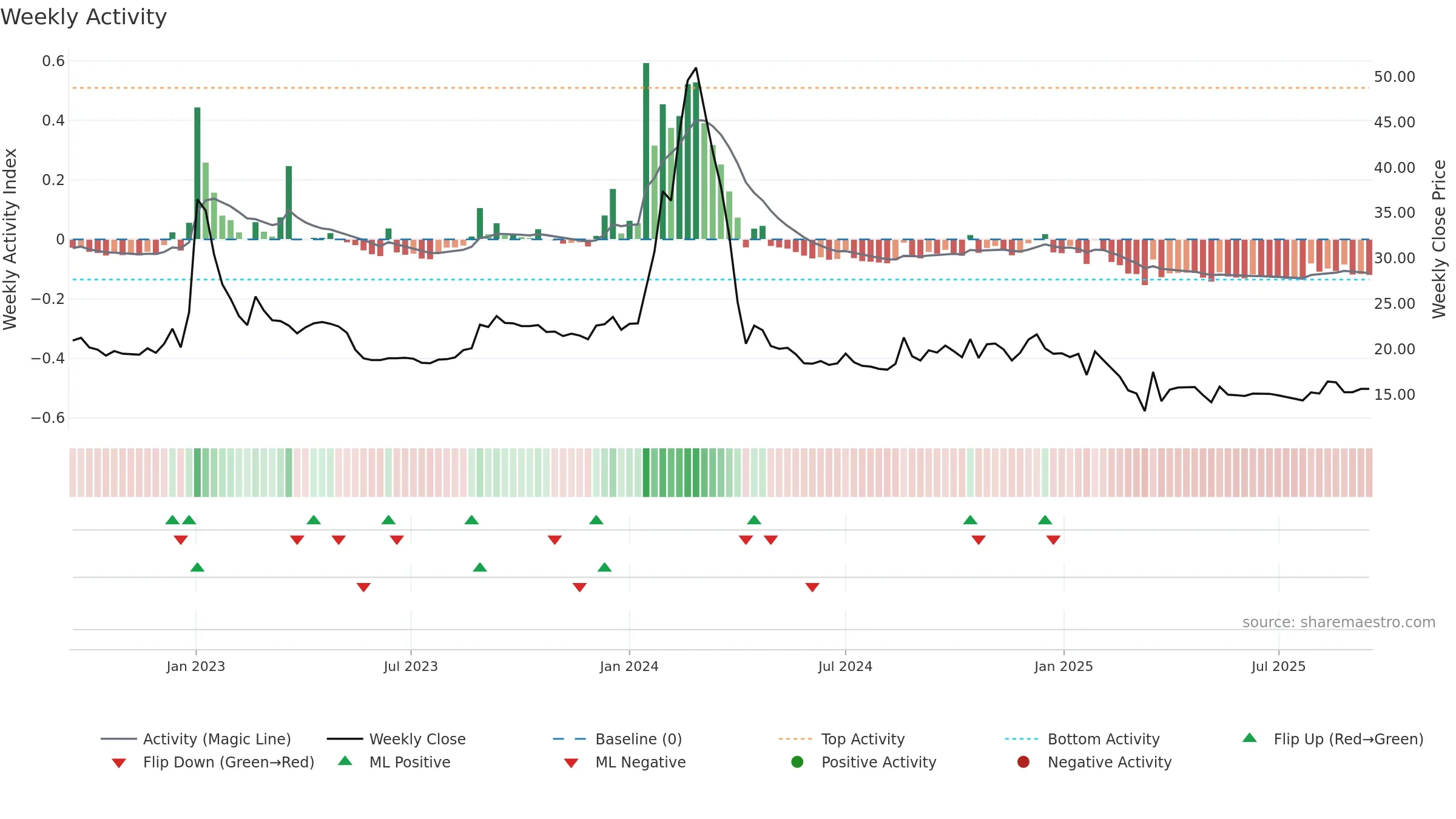 BLBLIMITED weekly Activity chart, closing 2025-09-15.
