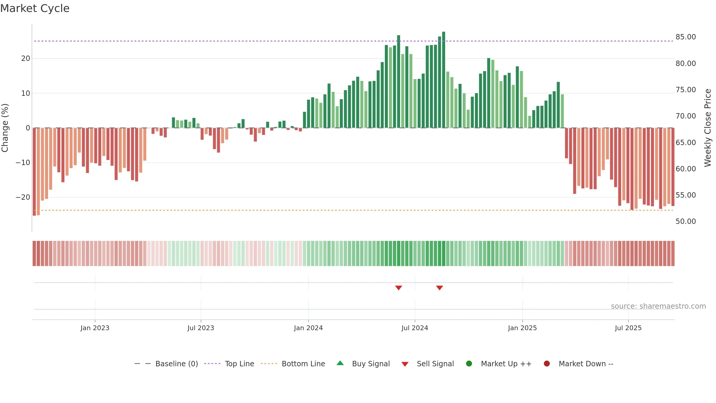 SW weekly Market Cycle chart, closing 2025-09-15.