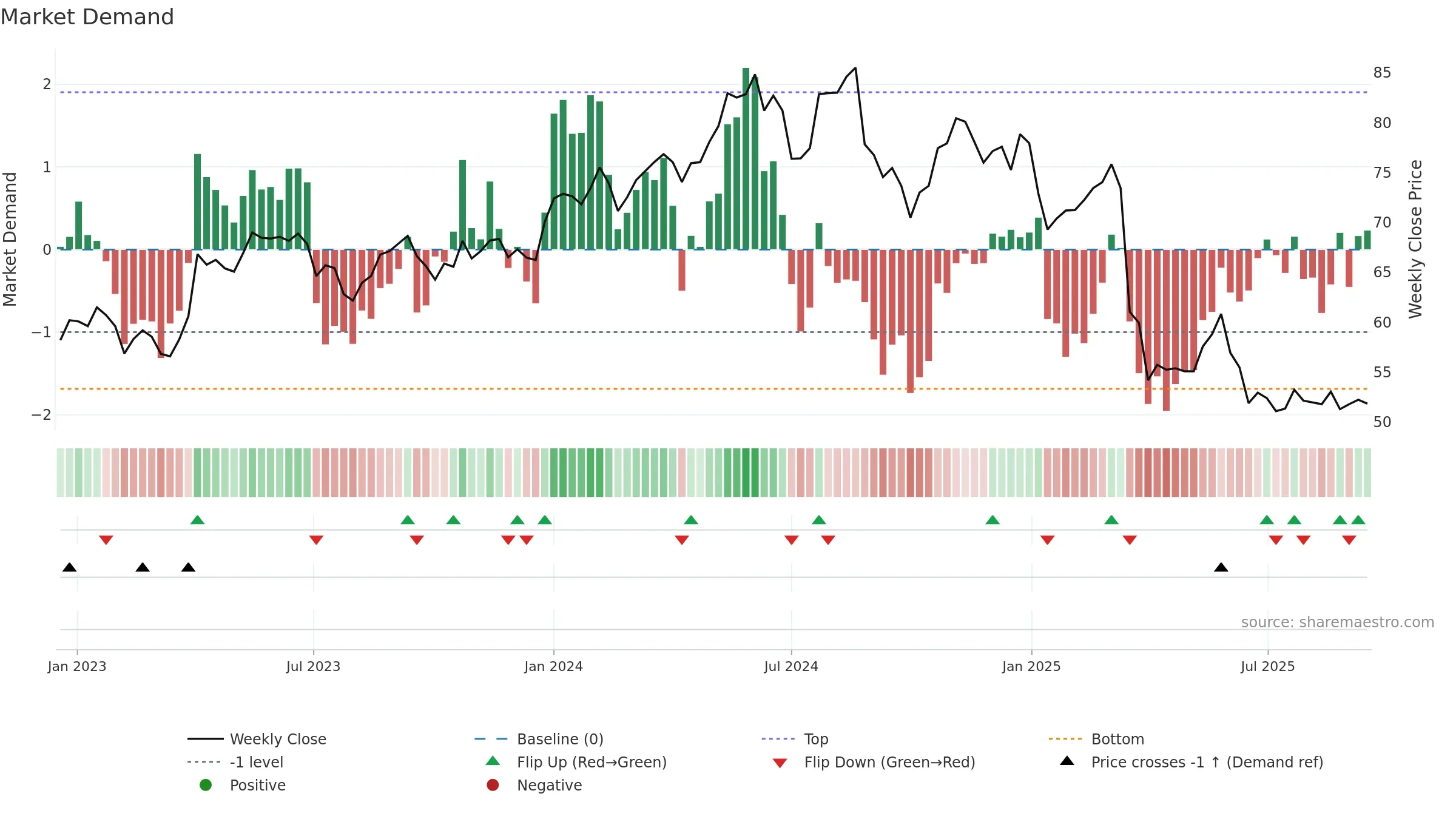 SW weekly Market Demand chart, closing 2025-09-15.