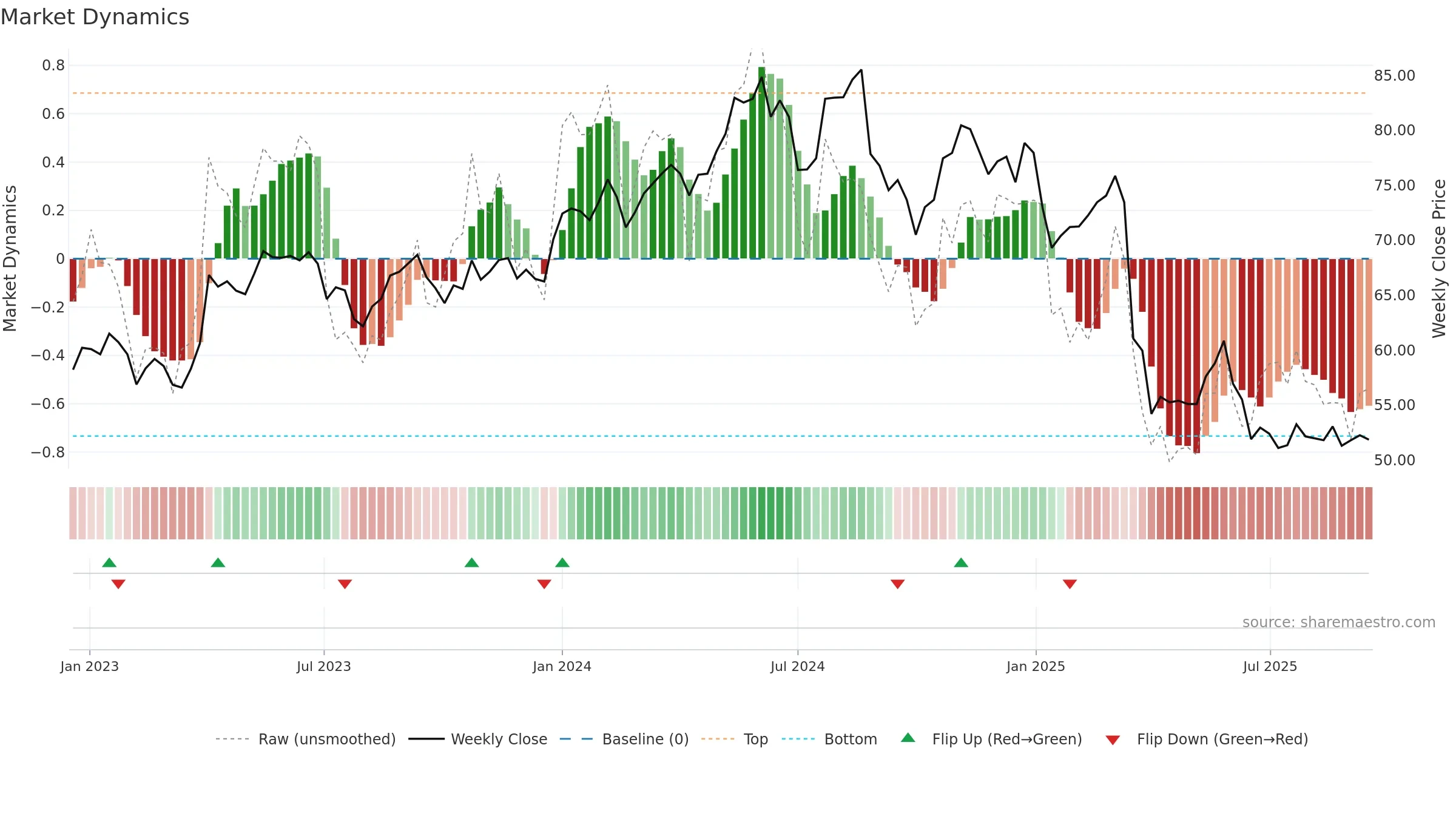 SW weekly Market Dynamics chart, closing 2025-09-15.