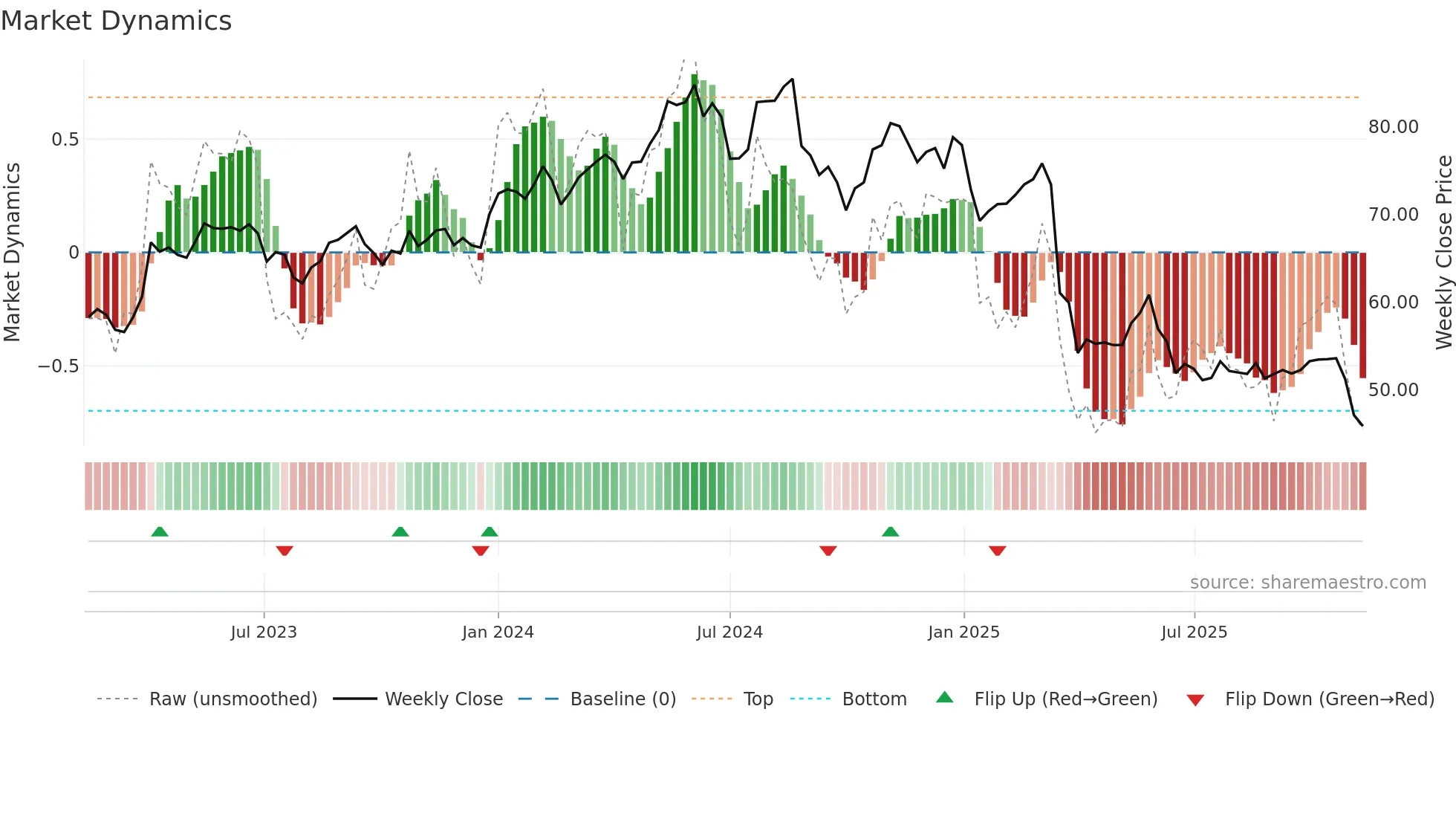 SW weekly Market Dynamics chart