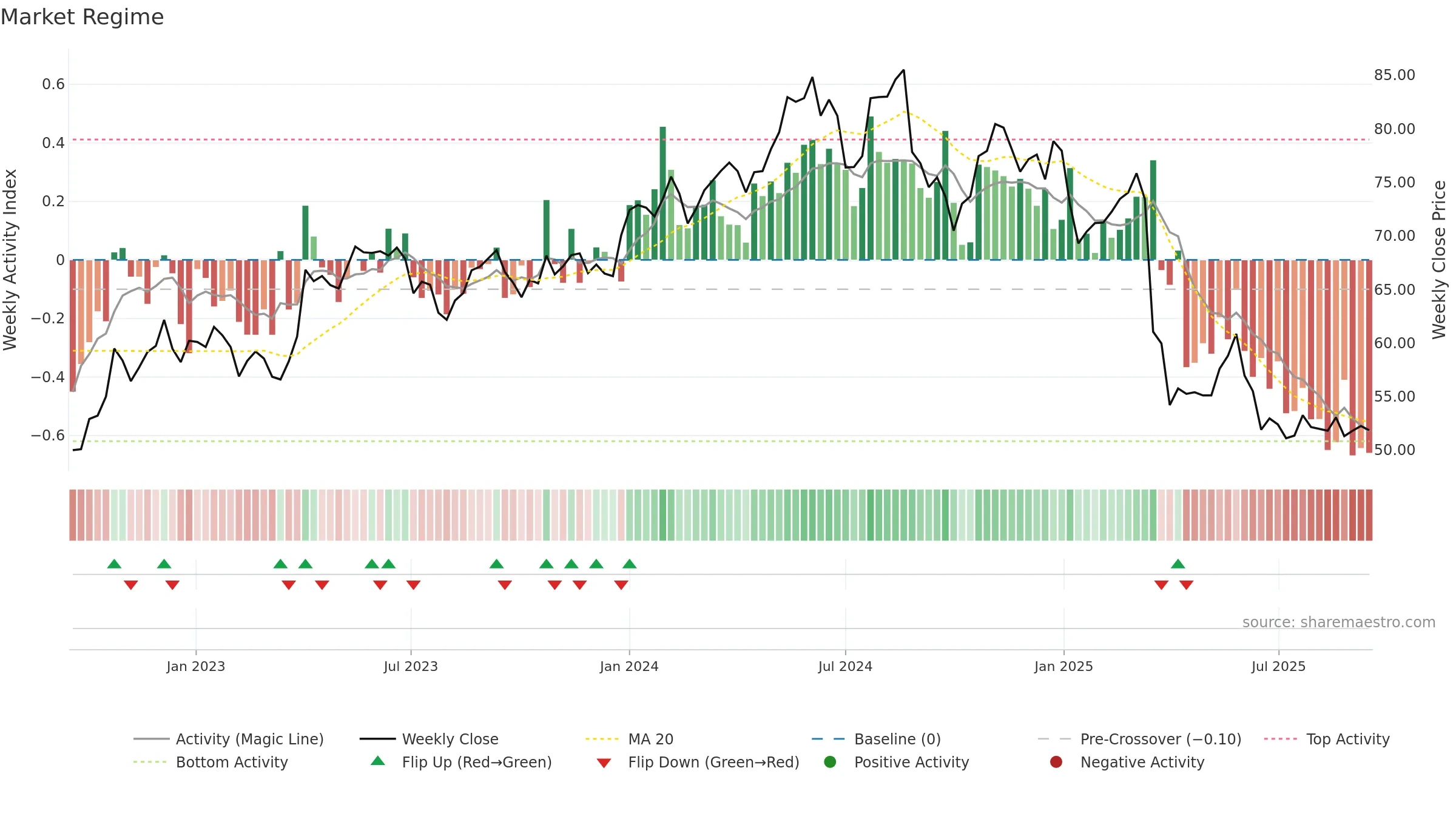 SW weekly Market Snapshot chart, closing 2025-09-15.
