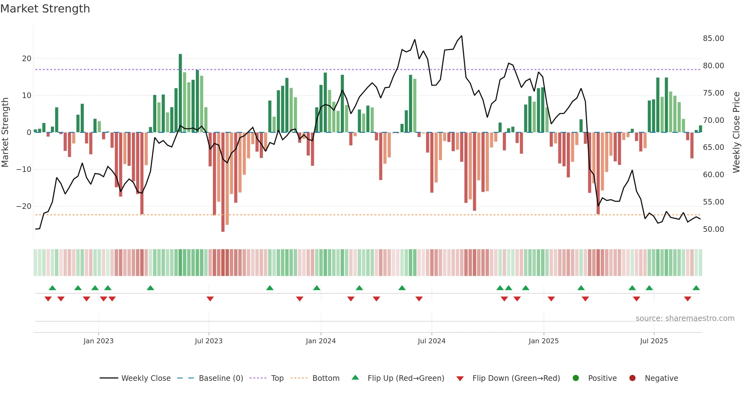 SW weekly Market Strength chart, closing 2025-09-15.