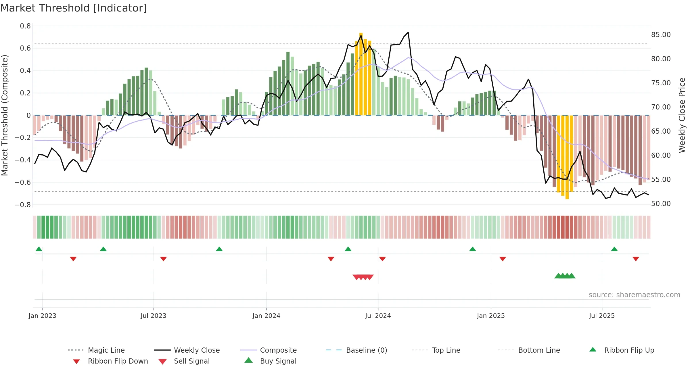 SW weekly Market Threshold chart, closing 2025-09-15.