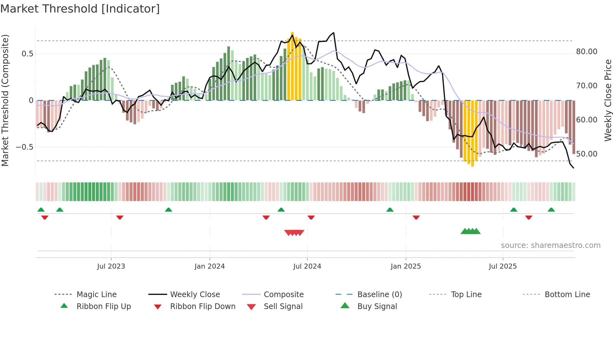 SW weekly Market Threshold chart
