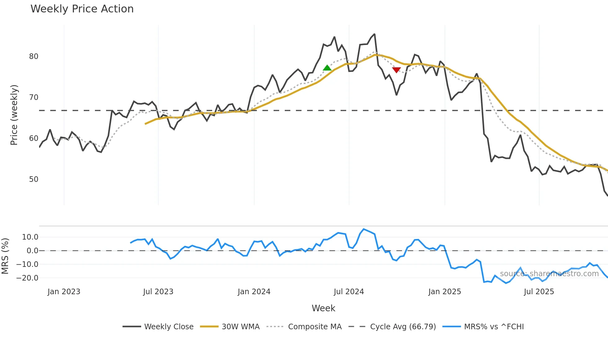 SW weekly Price Action chart, closing 2025-11-10