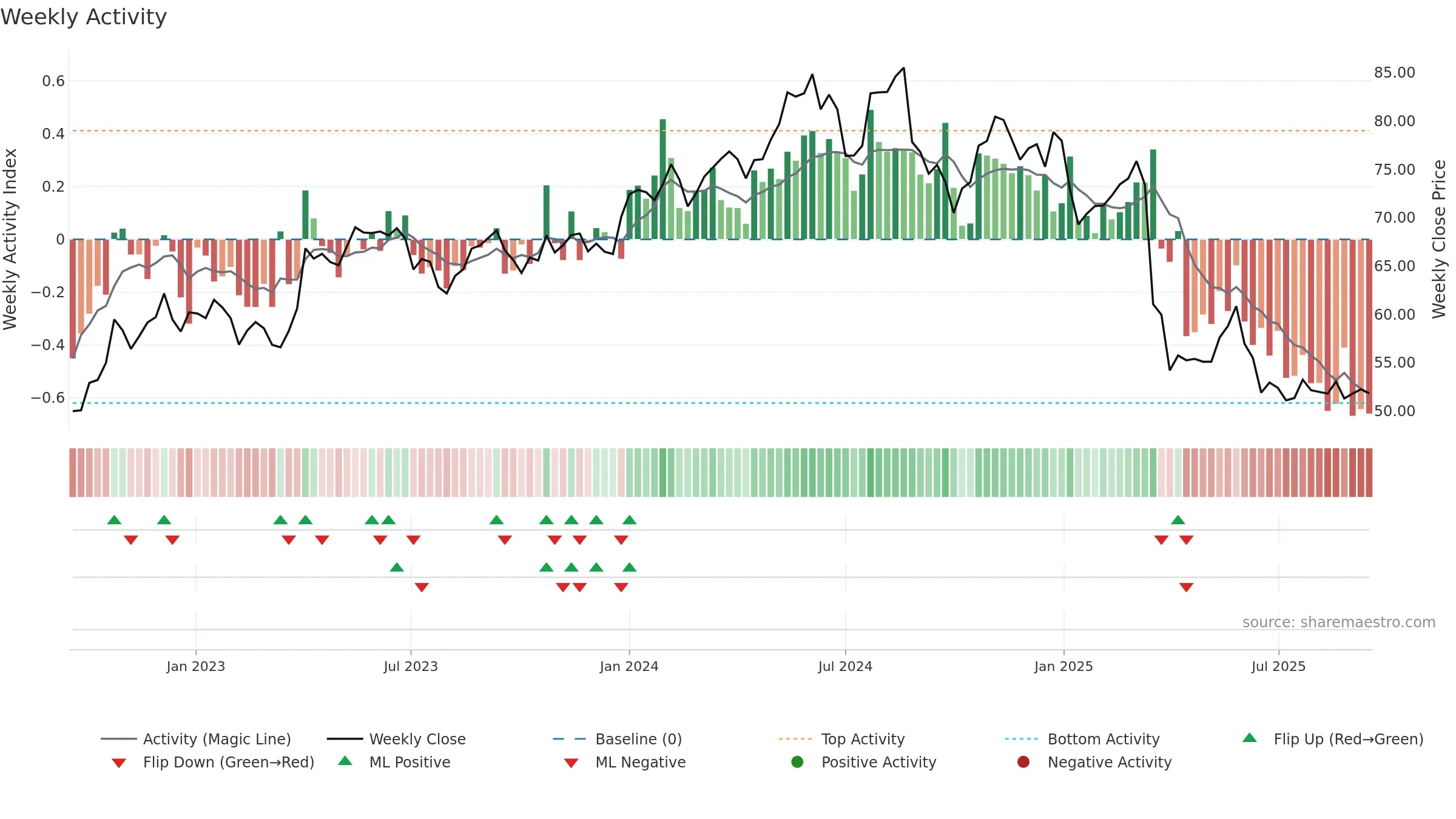 SW weekly Activity chart, closing 2025-09-15.