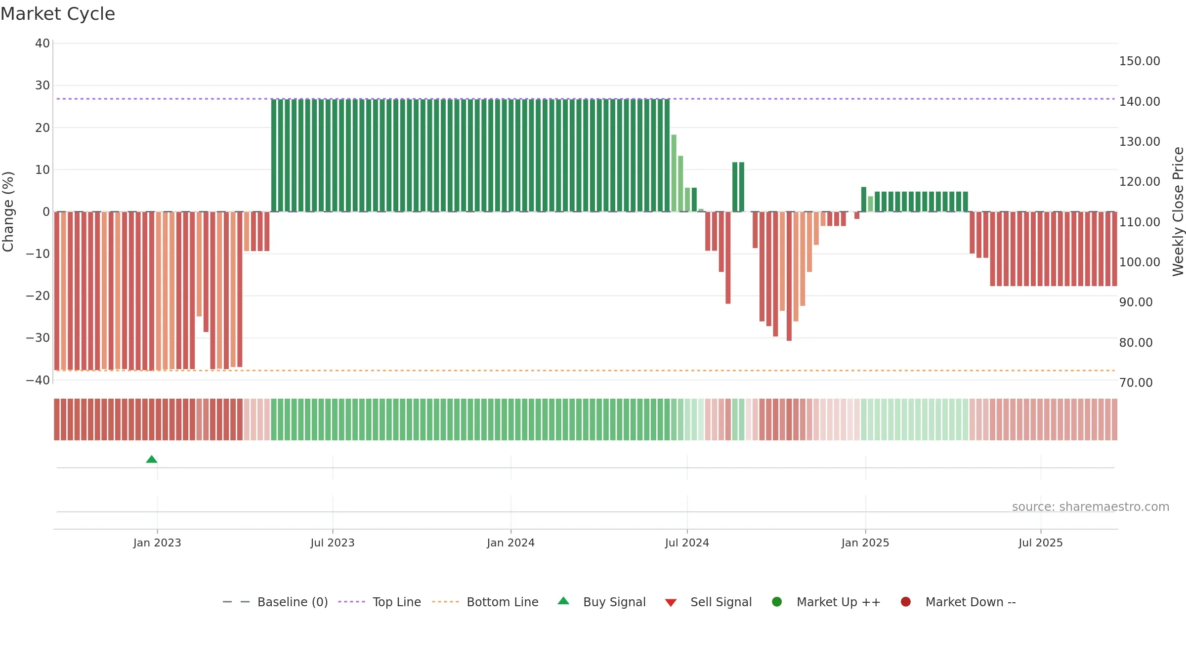 DRSDILIP weekly Market Cycle chart, closing 2025-09-15.