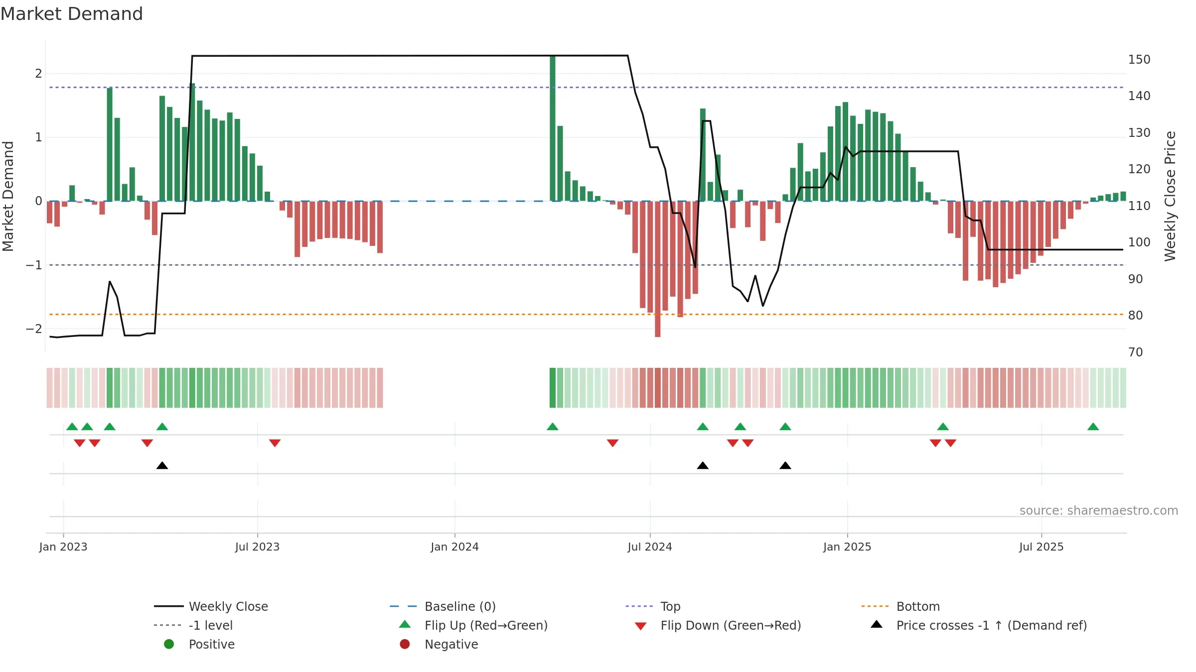 DRSDILIP weekly Market Demand chart, closing 2025-09-15.