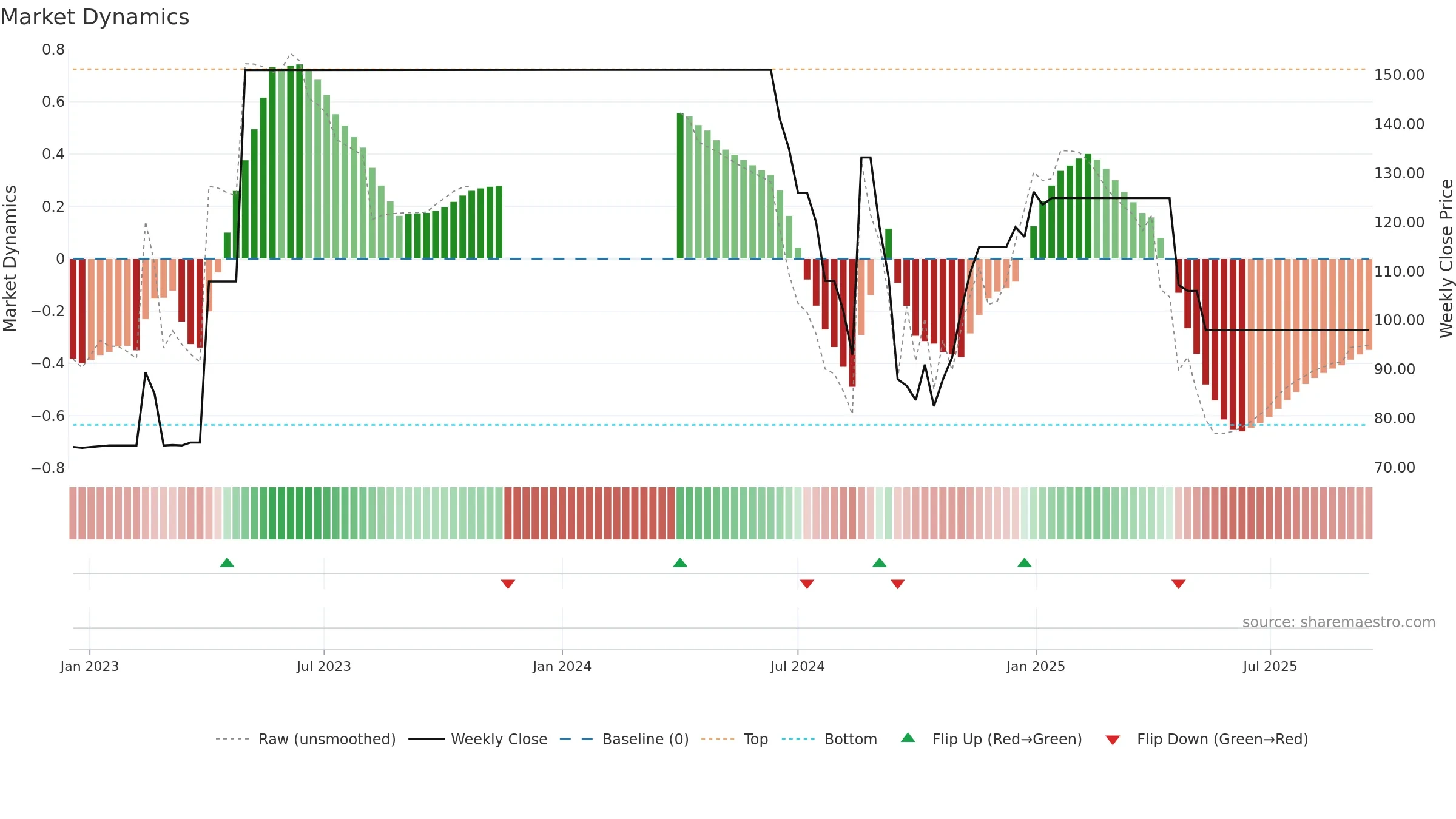 DRSDILIP weekly Market Dynamics chart, closing 2025-09-15.