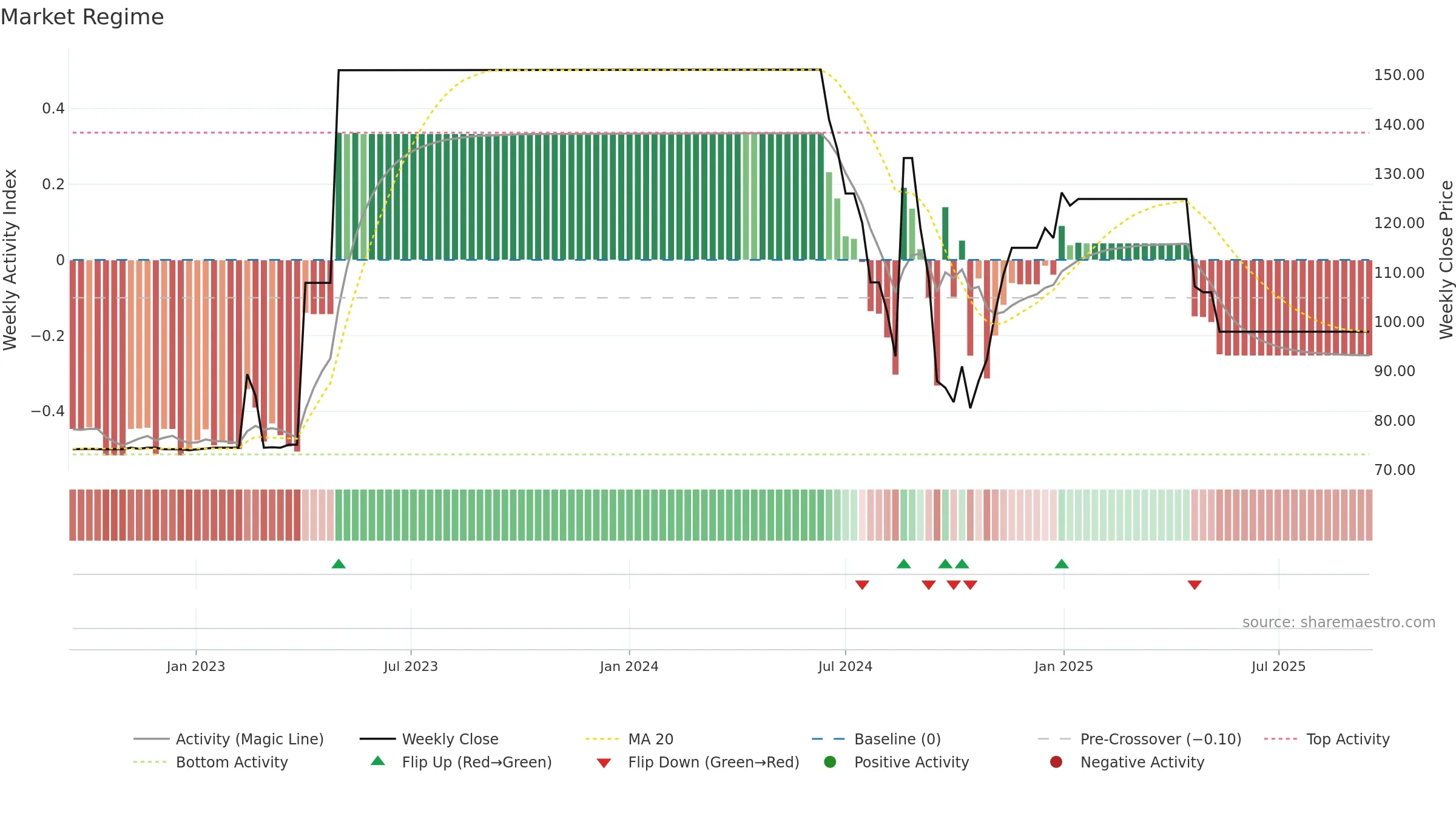 DRSDILIP weekly Market Snapshot chart, closing 2025-09-15.