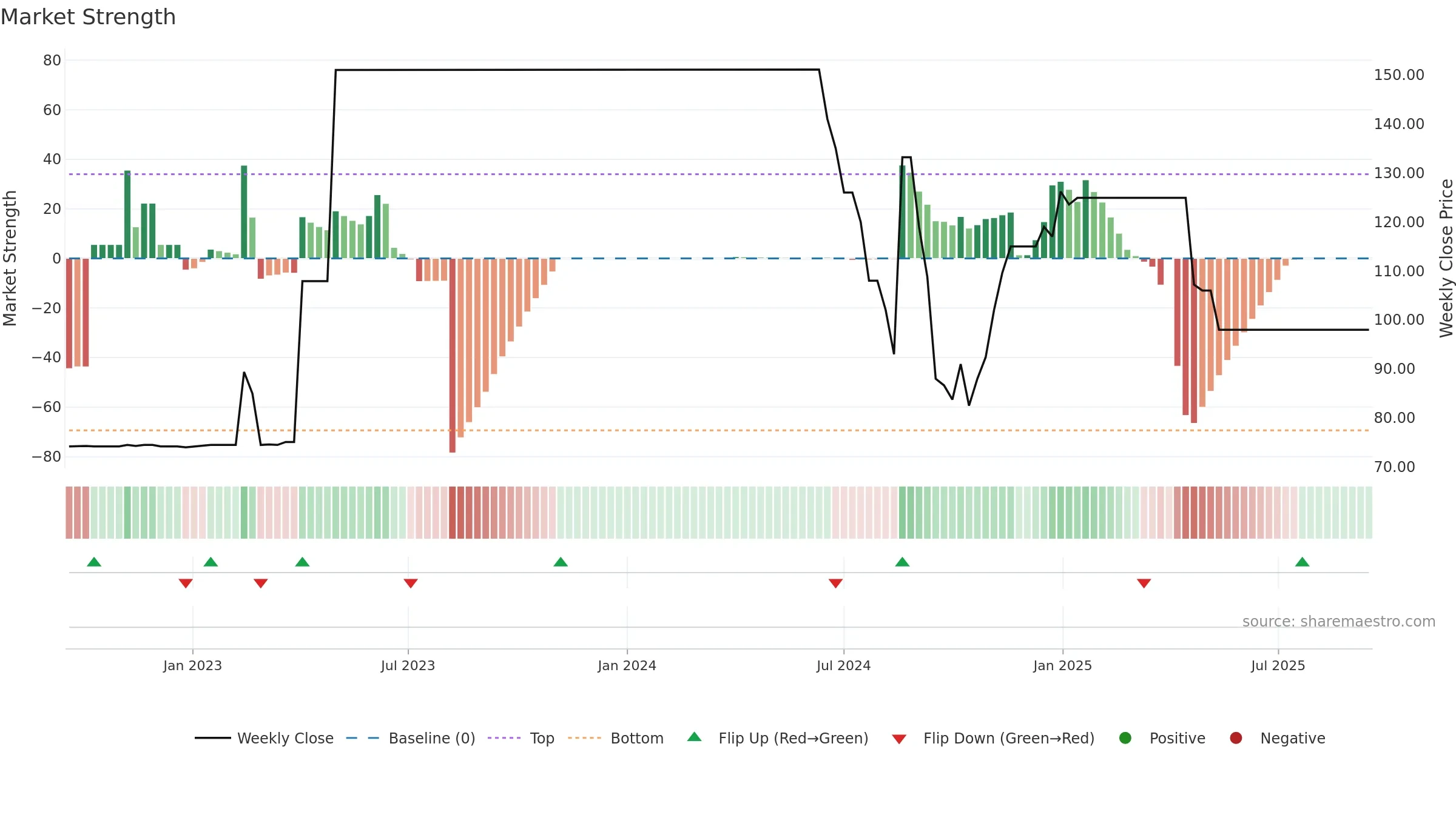 DRSDILIP weekly Market Strength chart, closing 2025-09-15.