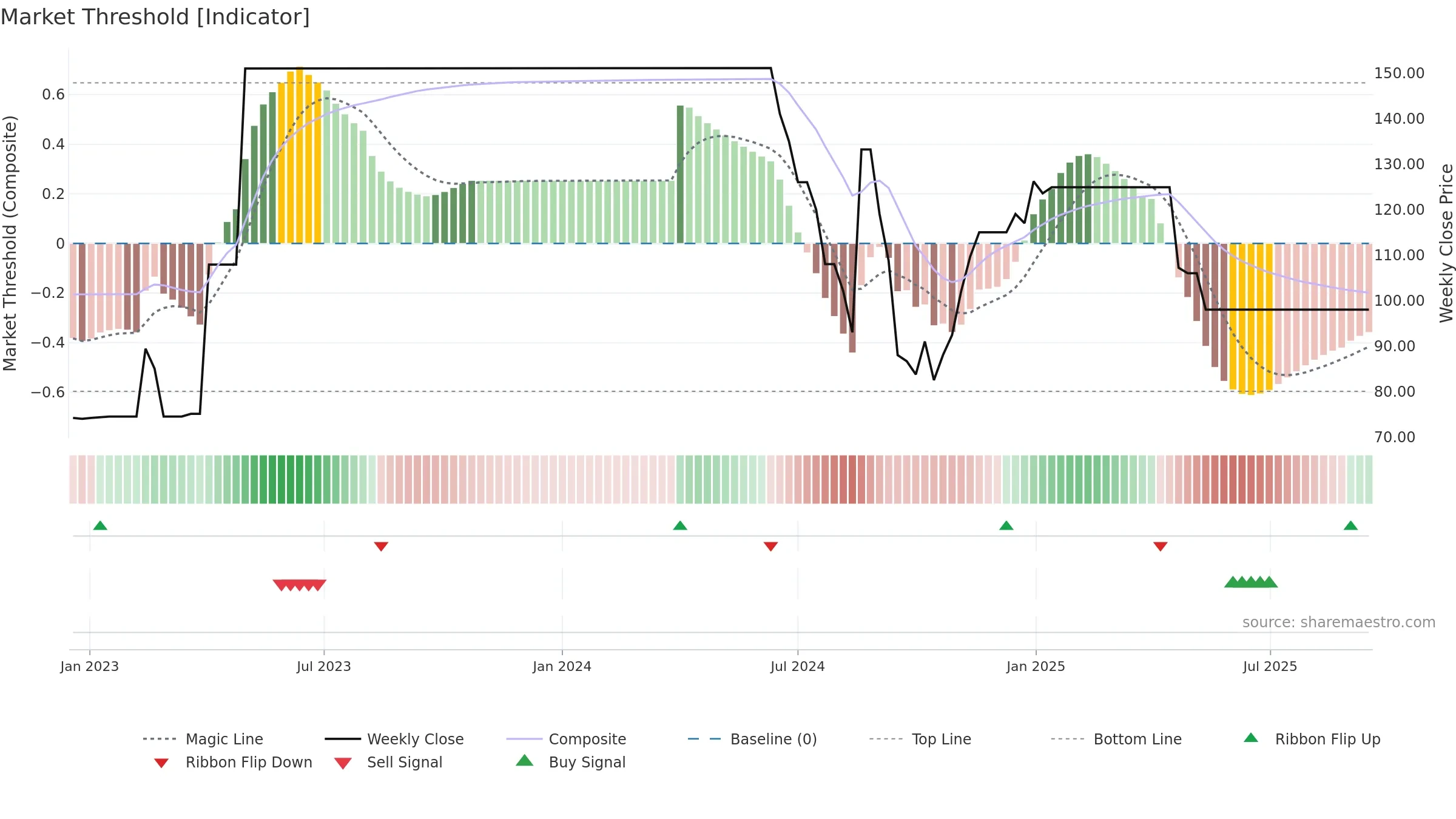 DRSDILIP weekly Market Threshold chart, closing 2025-09-15.