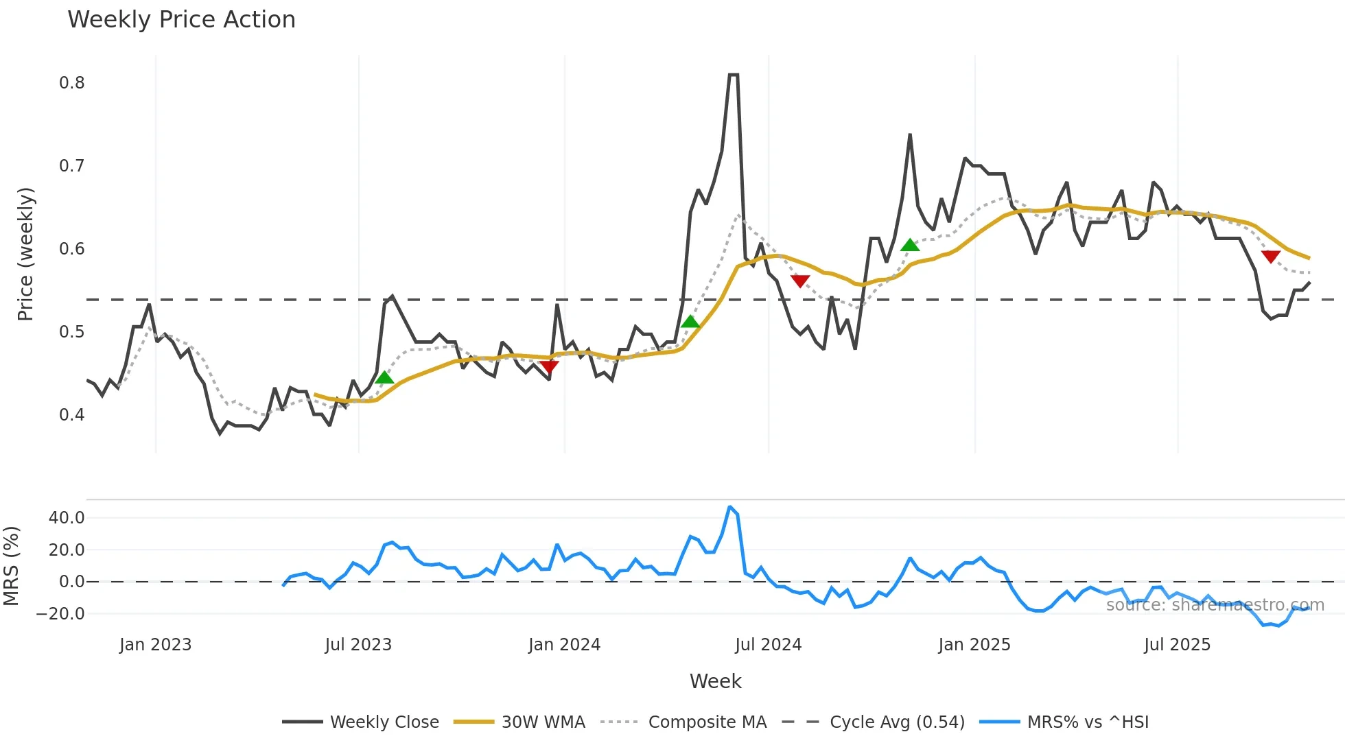 3303 weekly Price Action chart, closing 2025-10-27