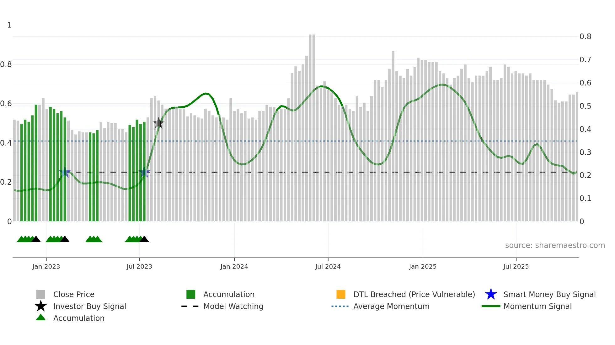 3303 weekly Smart Money chart