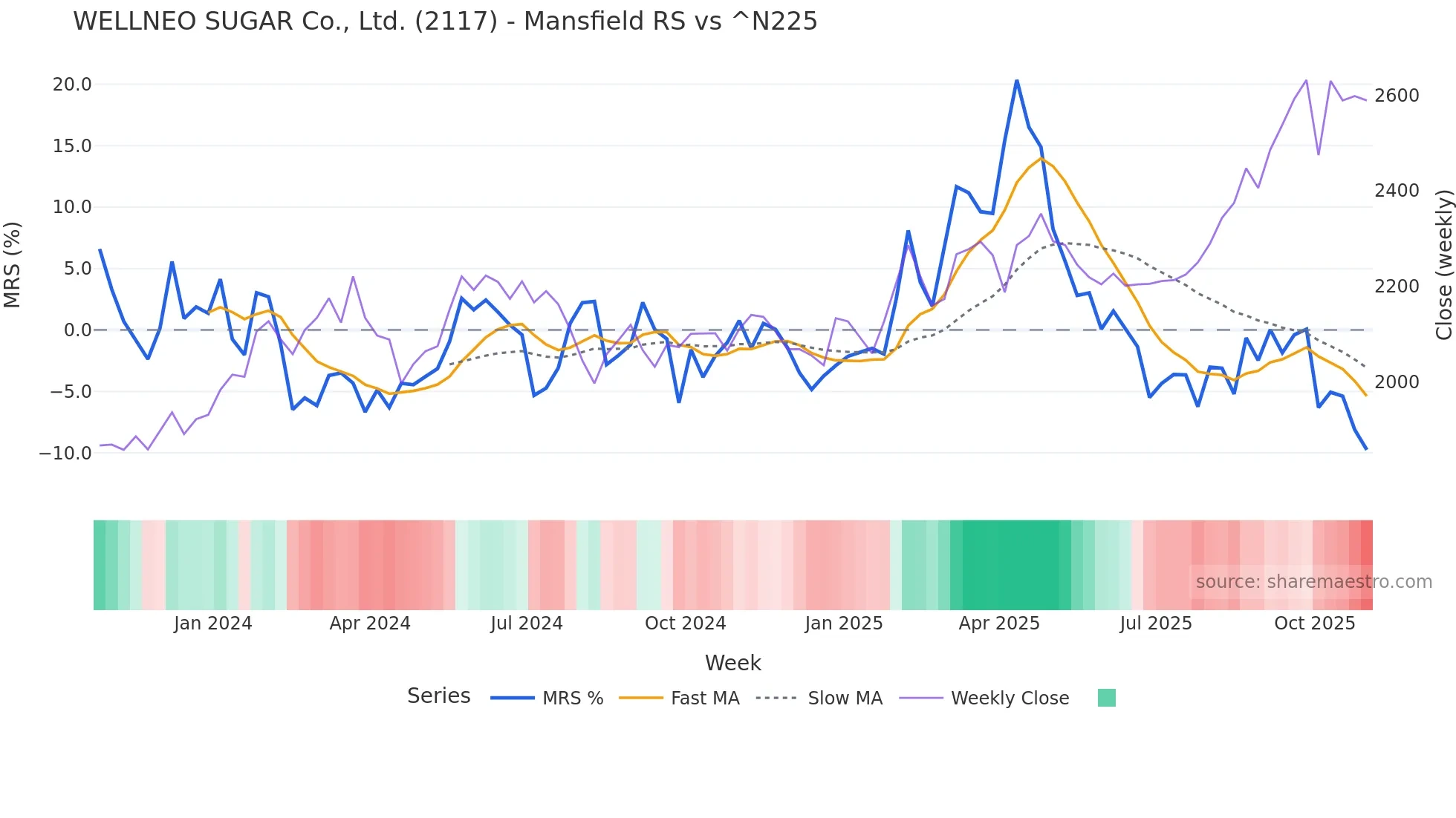 2117 Mansfield Relative Strength chart